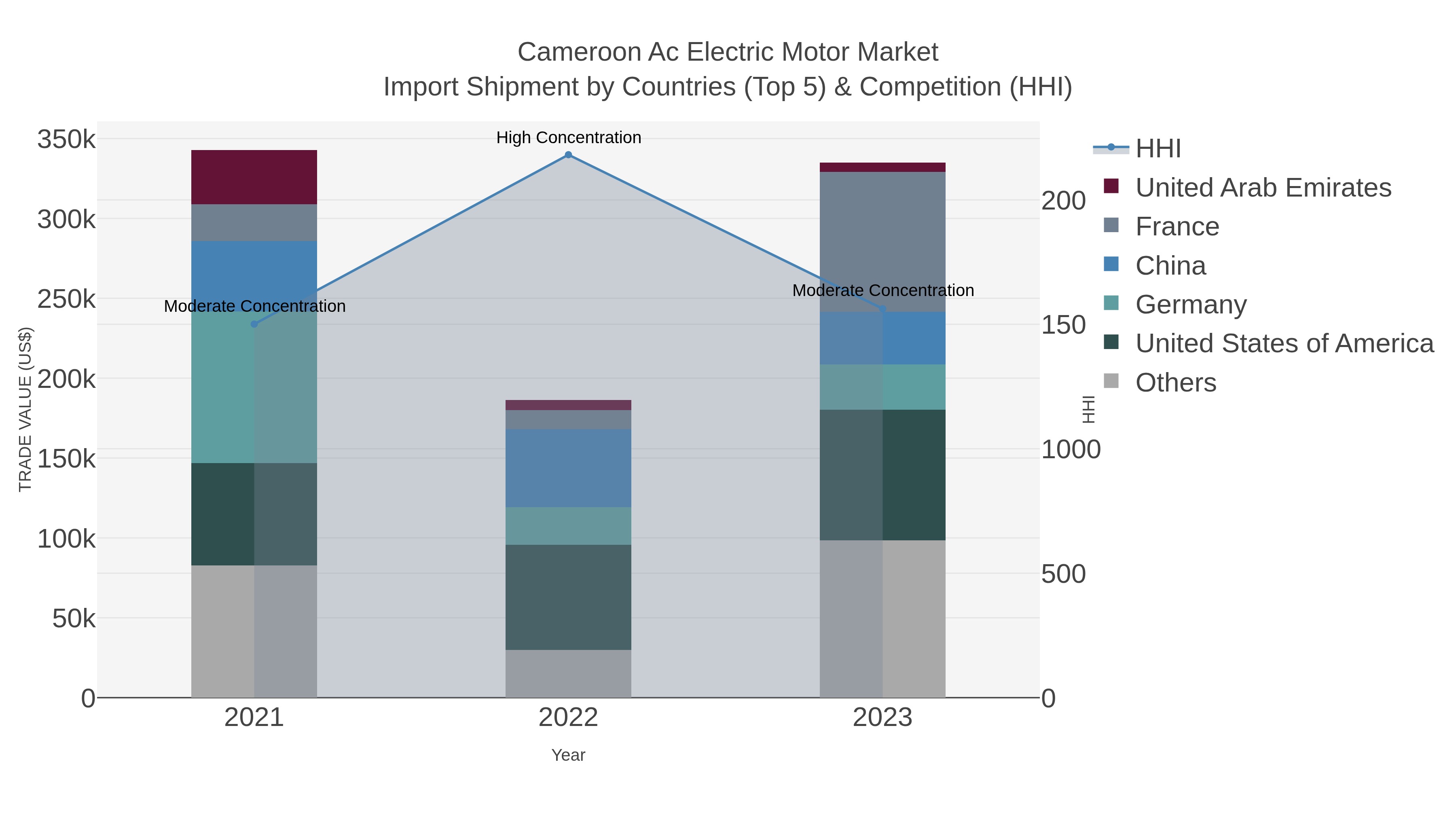 Cameroon Ac Electric Motor Market Import Shipment by Countries (Top 5) & Competition (HHI)