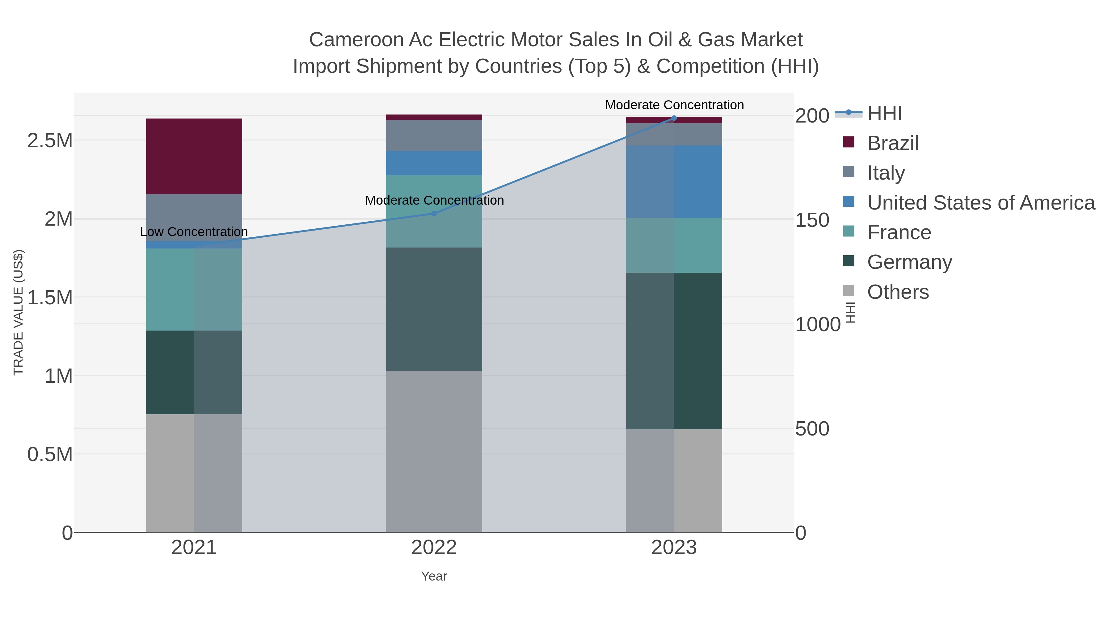 Cameroon Ac Electric Motor Sales In Oil & Gas Market Import Shipment by Countries (Top 5) & Competition (HHI)