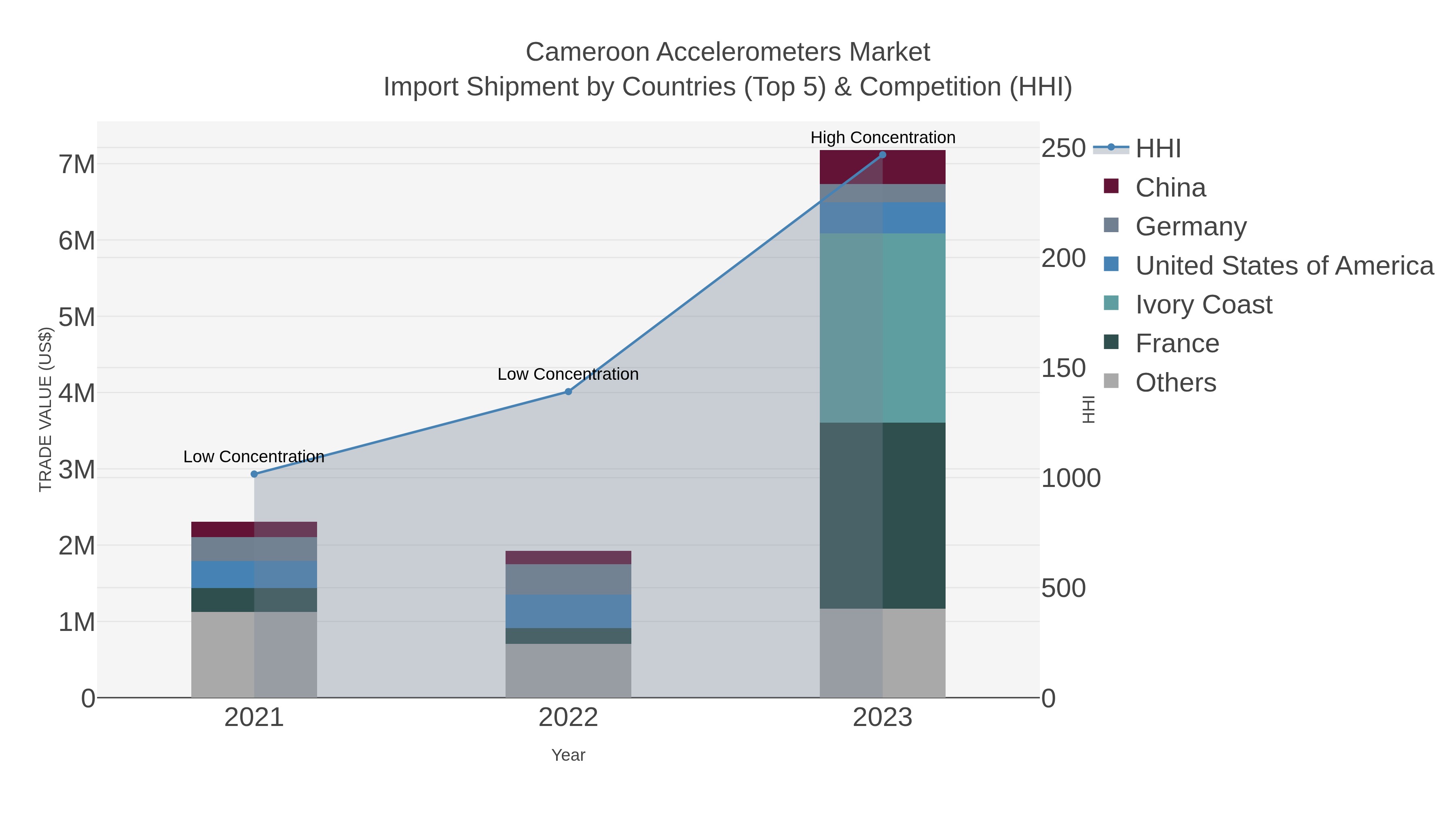 Cameroon Accelerometers Market Import Shipment by Countries (Top 5) & Competition (HHI)