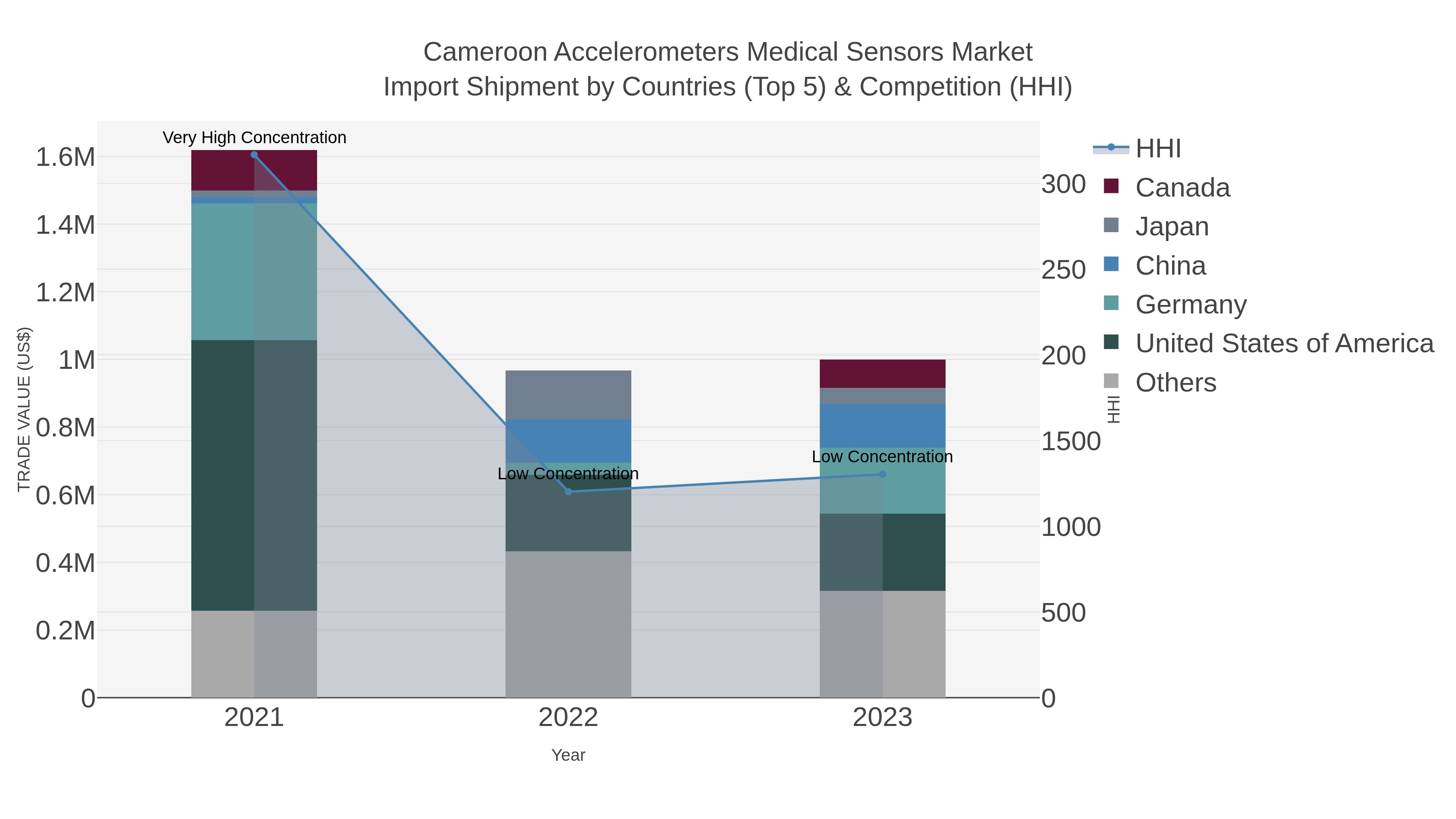 Cameroon Accelerometers Medical Sensors Market Import Shipment by Countries (Top 5) & Competition (HHI)