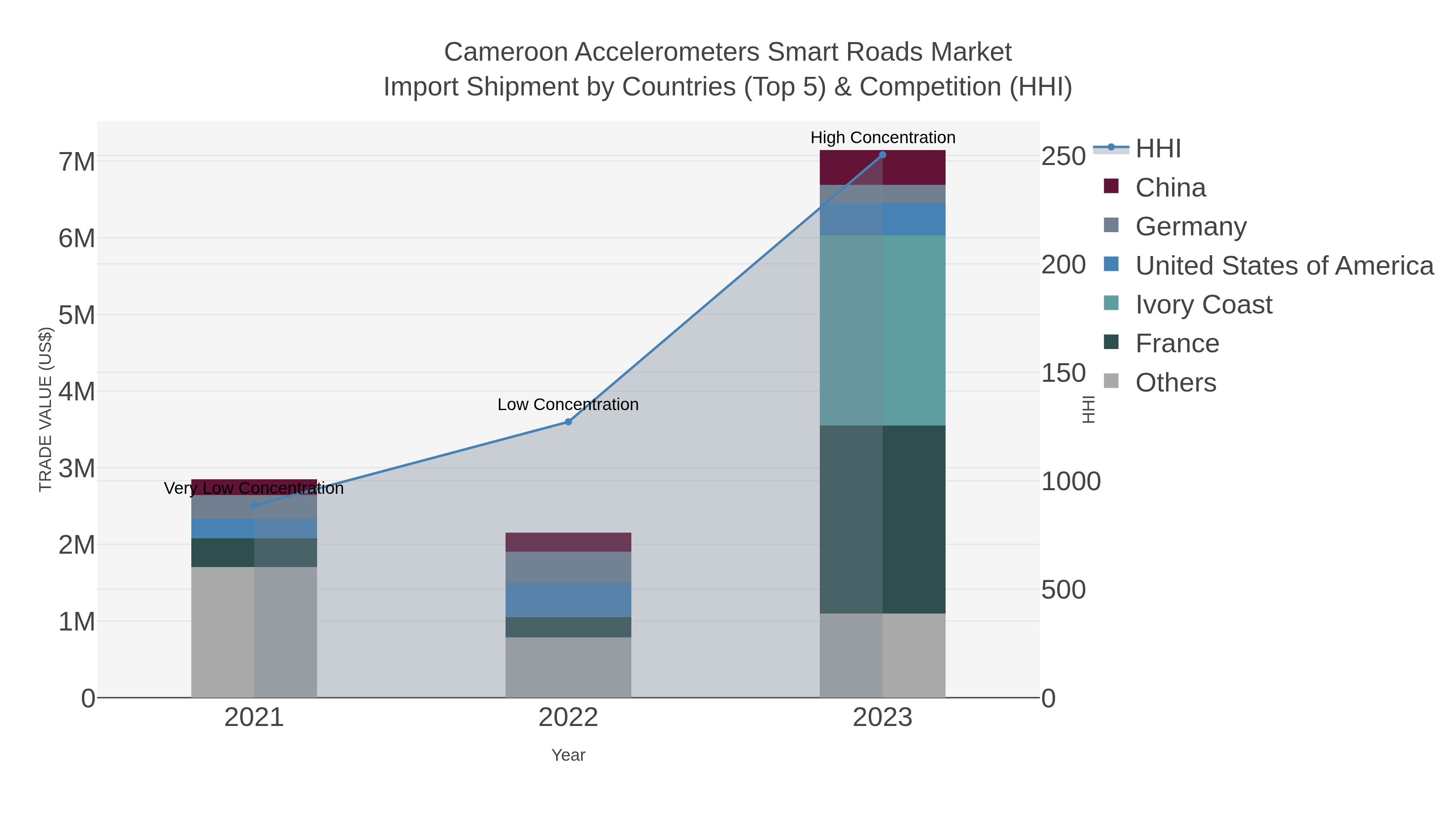 Cameroon Accelerometers Smart Roads Market Import Shipment by Countries (Top 5) & Competition (HHI)