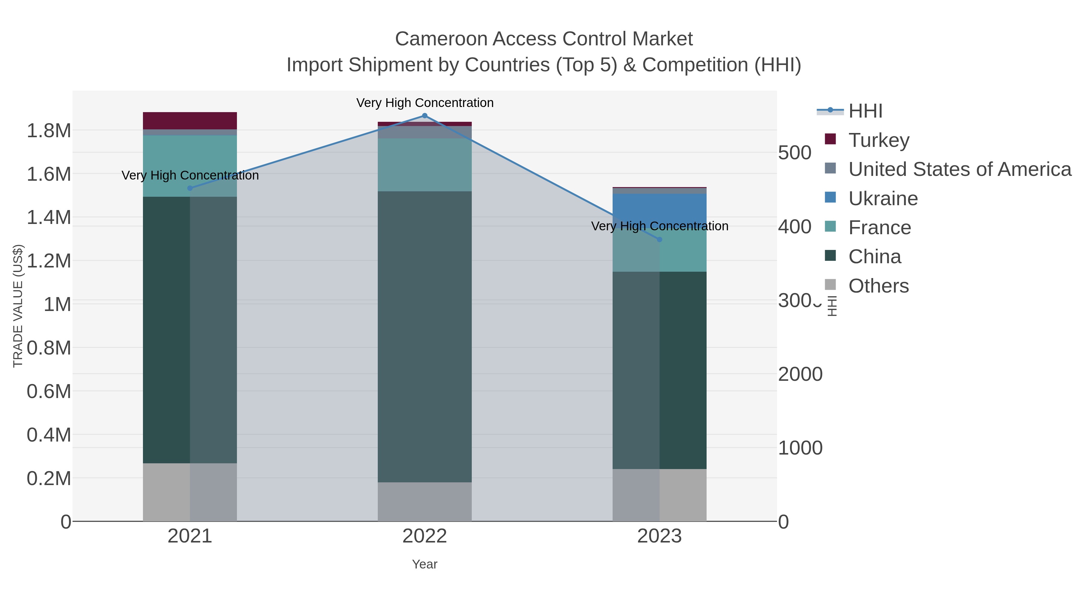 Cameroon Access Control Market Import Shipment by Countries (Top 5) & Competition (HHI)