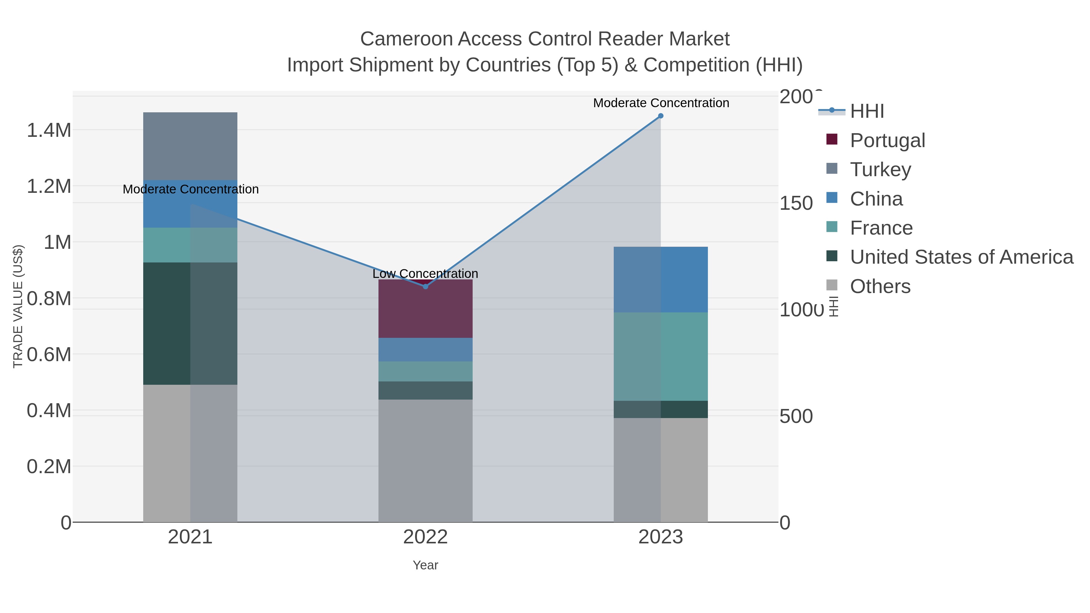 Cameroon Access Control Reader Market Import Shipment by Countries (Top 5) & Competition (HHI)