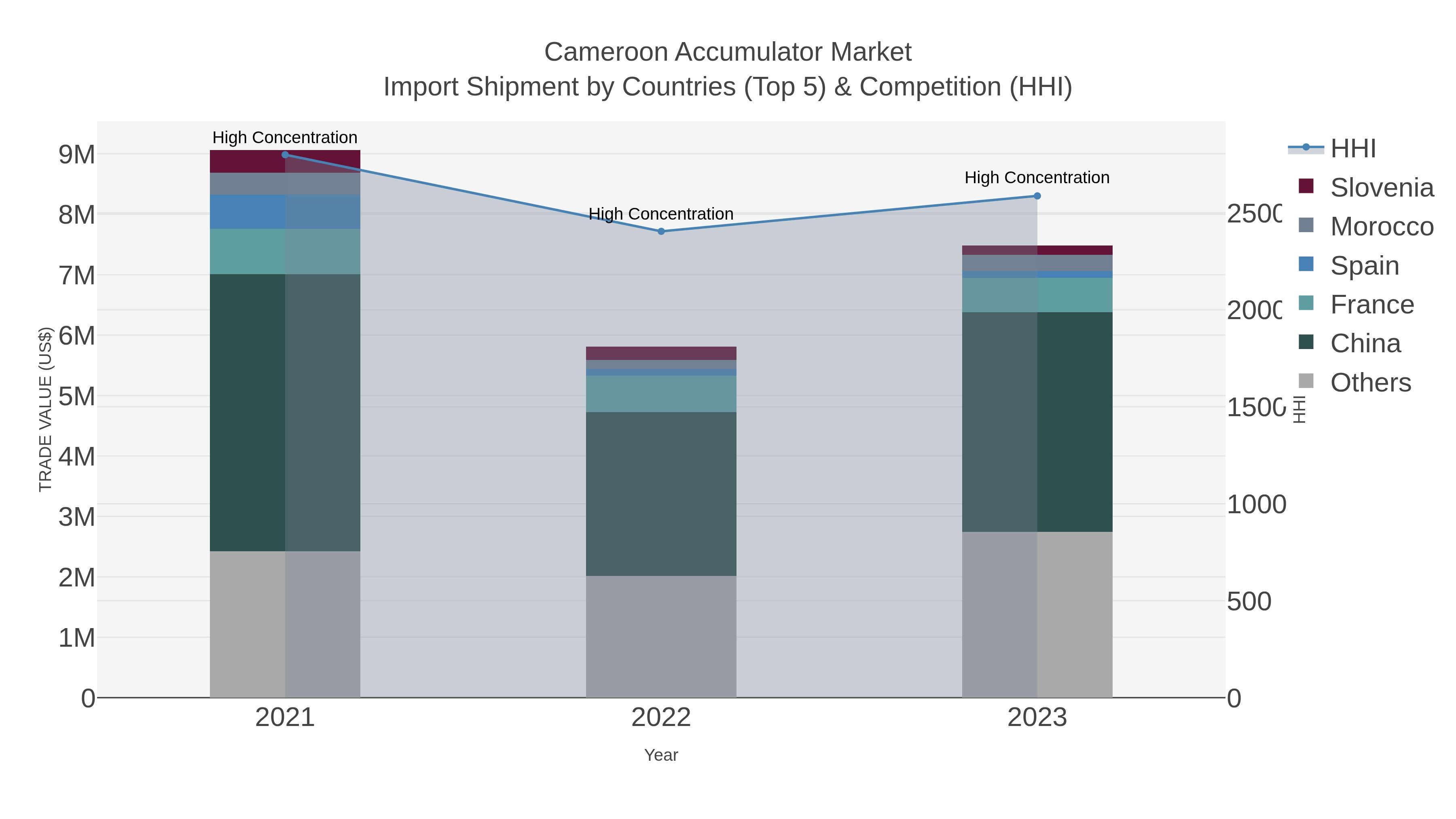 Cameroon Accumulator Market Import Shipment by Countries (Top 5) & Competition (HHI)