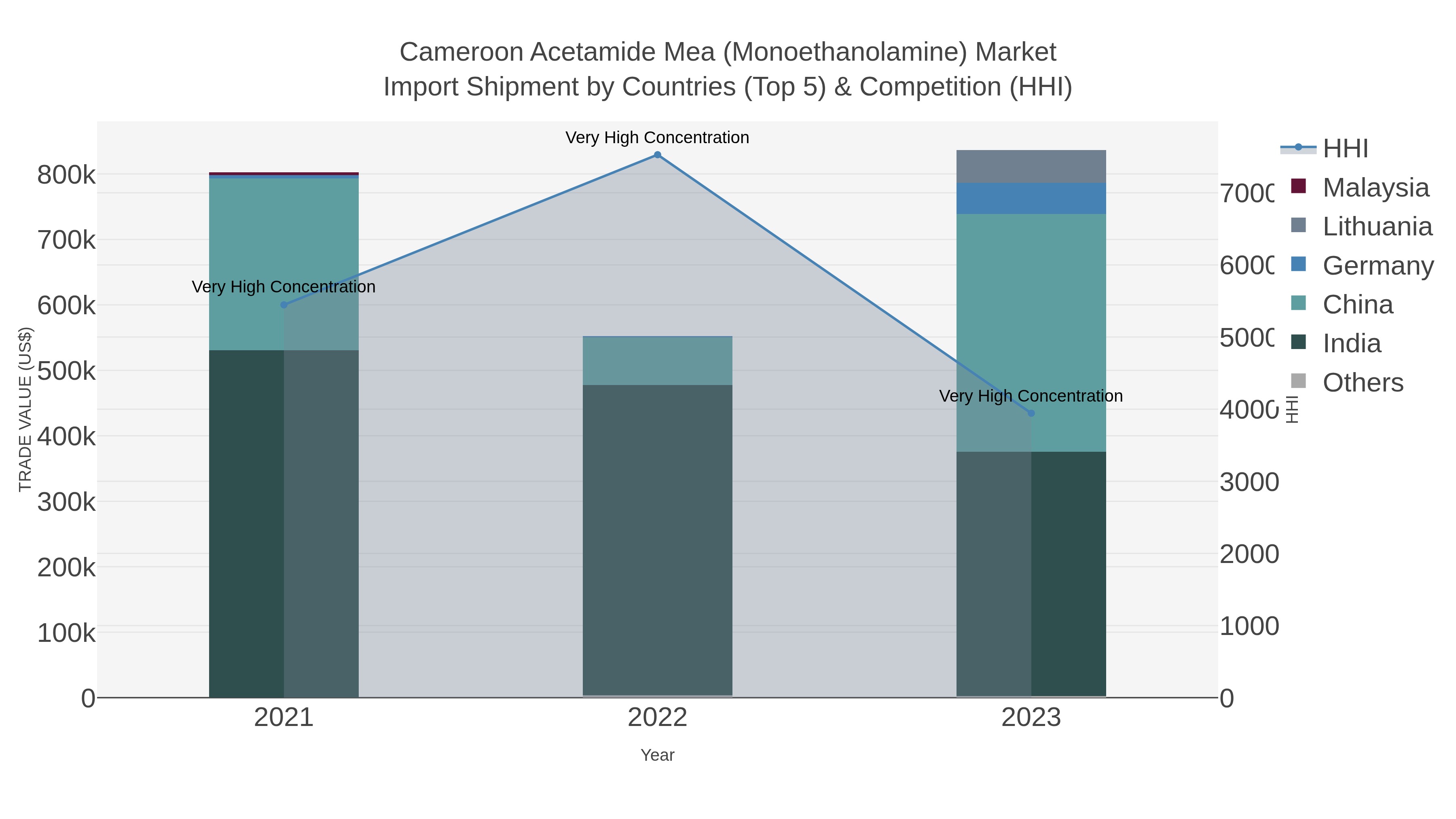 Cameroon Acetamide Mea (monoethanolamine) Market Import Shipment by Countries (Top 5) & Competition (HHI)