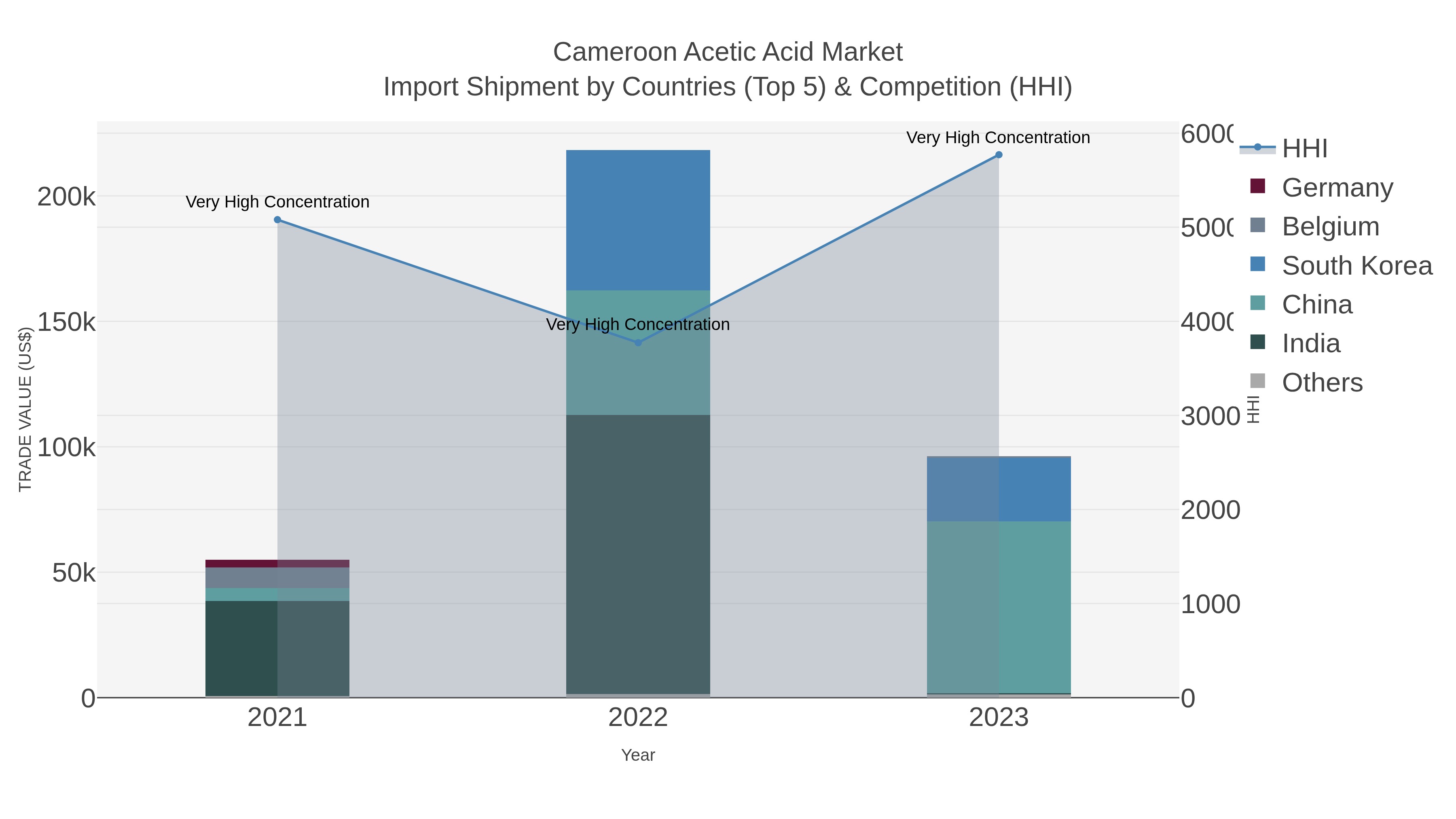 Cameroon Acetic Acid Market Import Shipment by Countries (Top 5) & Competition (HHI)