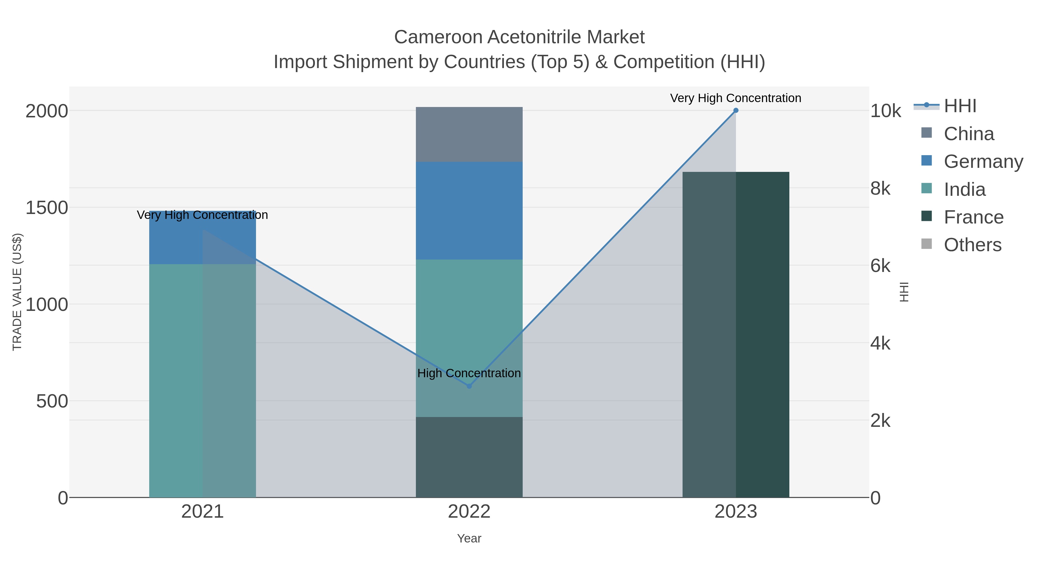 Cameroon Acetonitrile Market Import Shipment by Countries (Top 5) & Competition (HHI)