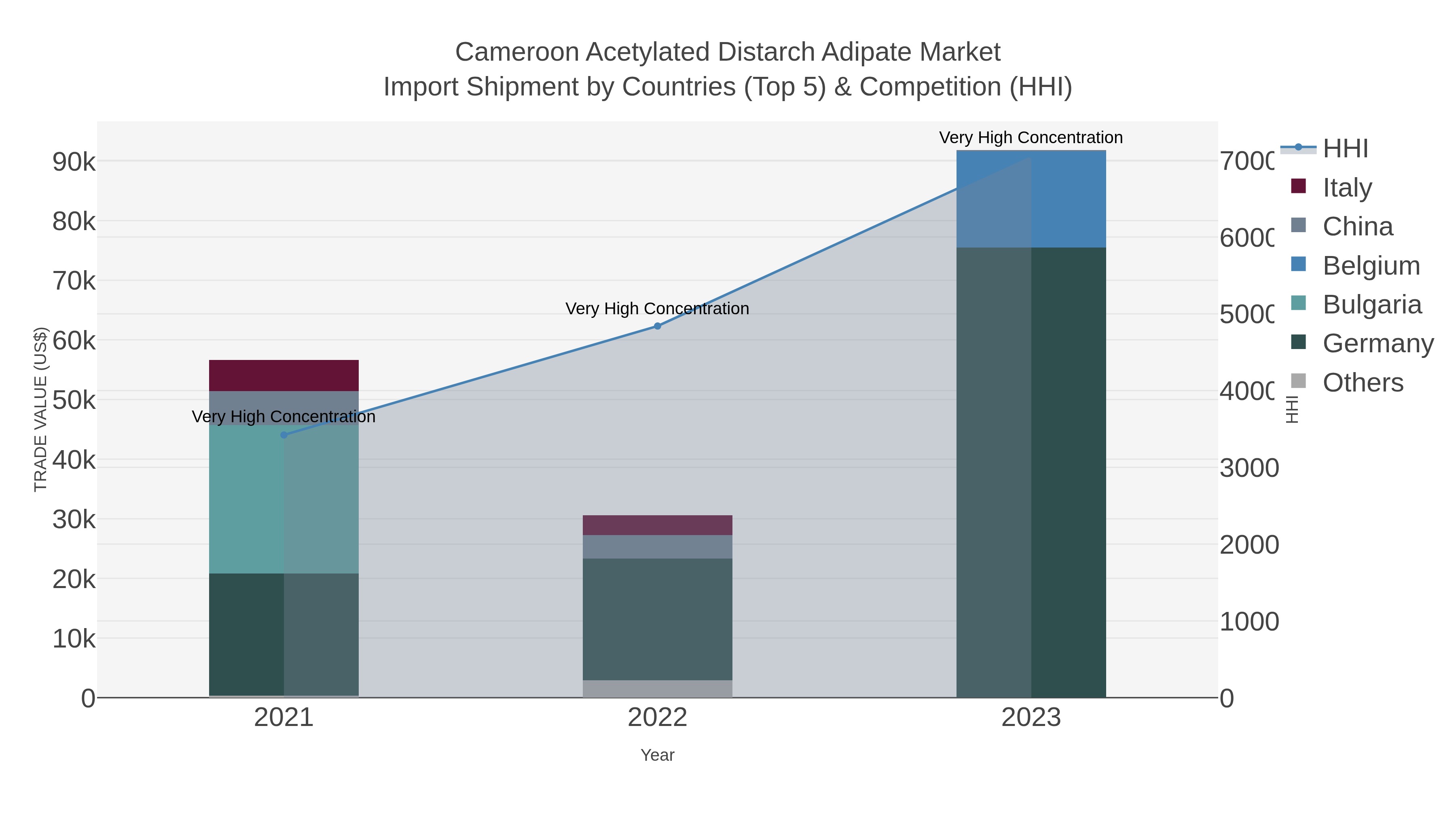 Cameroon Acetylated Distarch Adipate Market Import Shipment by Countries (Top 5) & Competition (HHI)