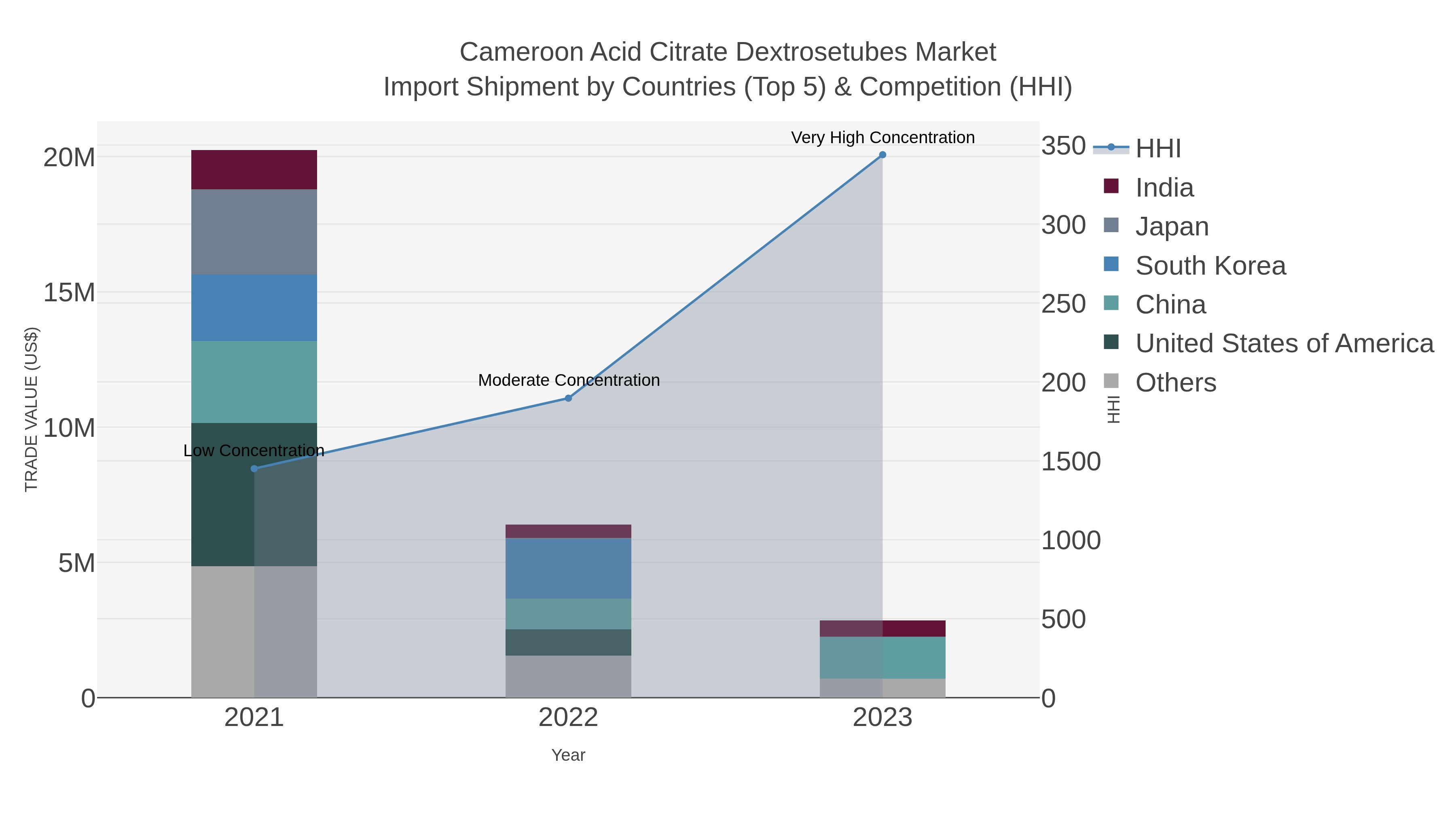 Cameroon Acid Citrate Dextrosetubes Market Import Shipment by Countries (Top 5) & Competition (HHI)