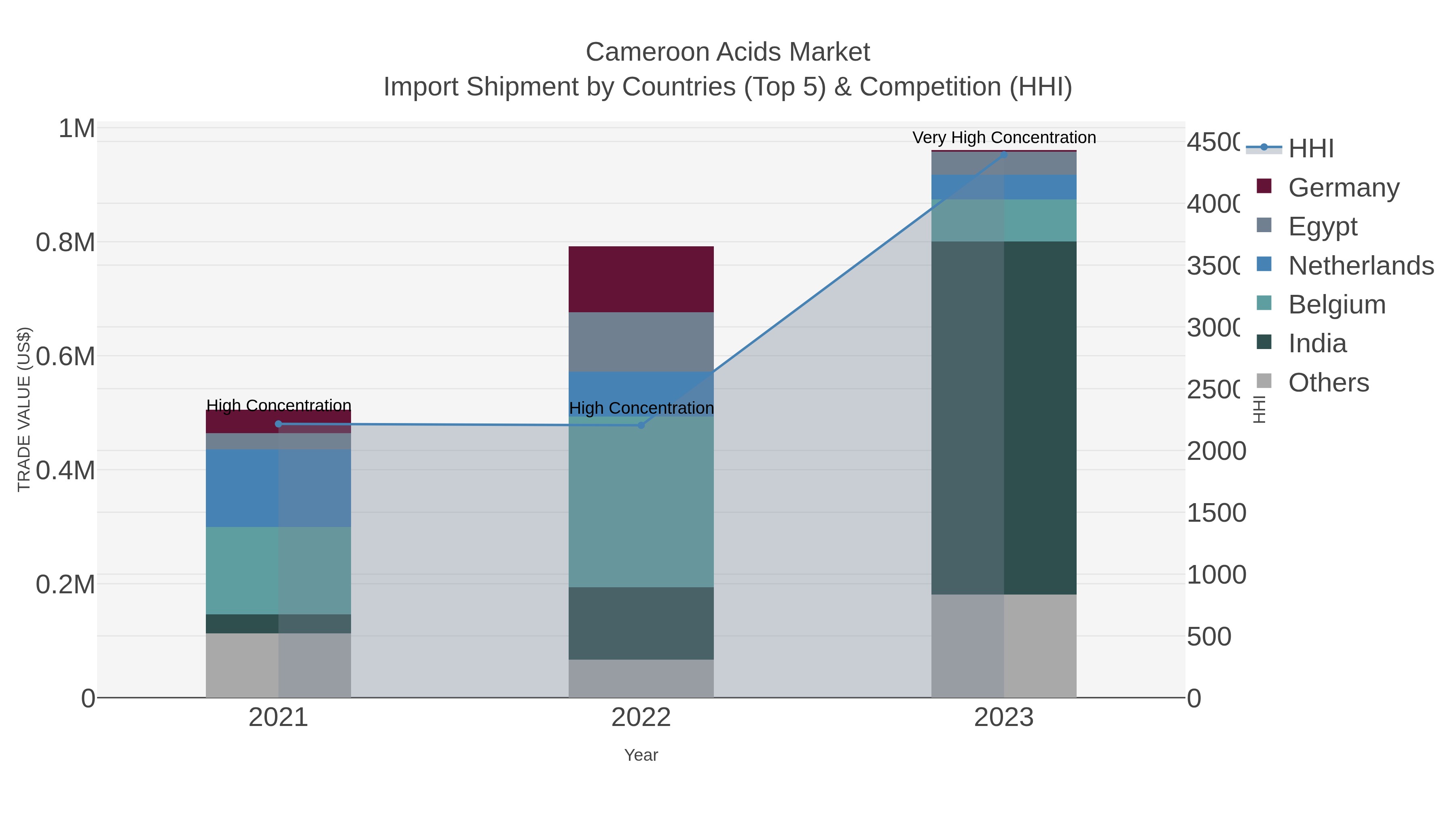 Cameroon Acids Market Import Shipment by Countries (Top 5) & Competition (HHI)