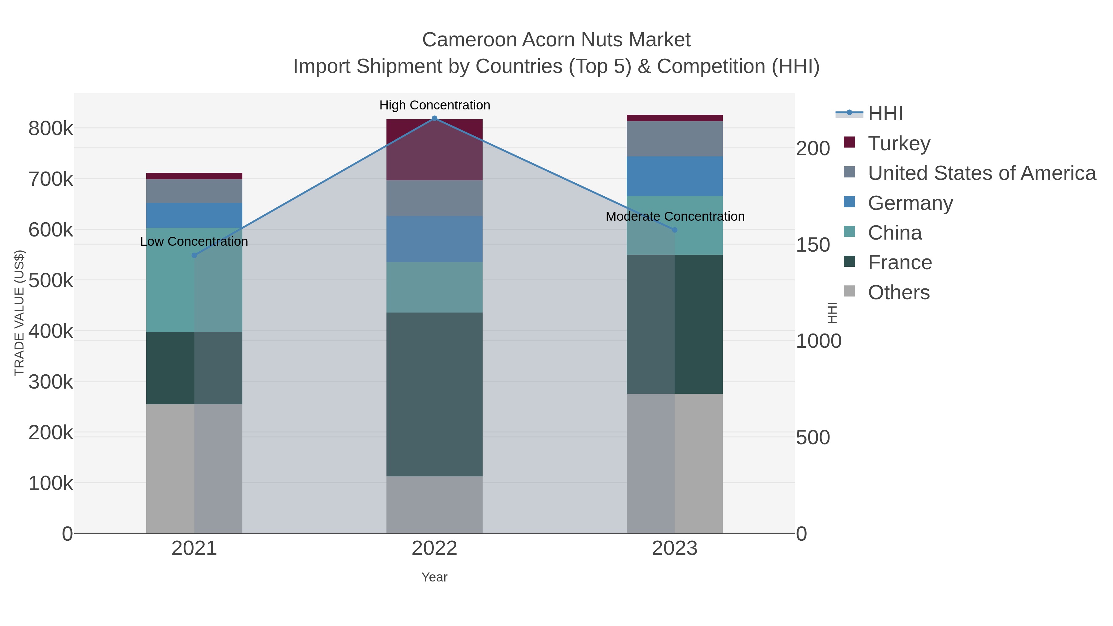 Cameroon Acorn Nuts Market Import Shipment by Countries (Top 5) & Competition (HHI)