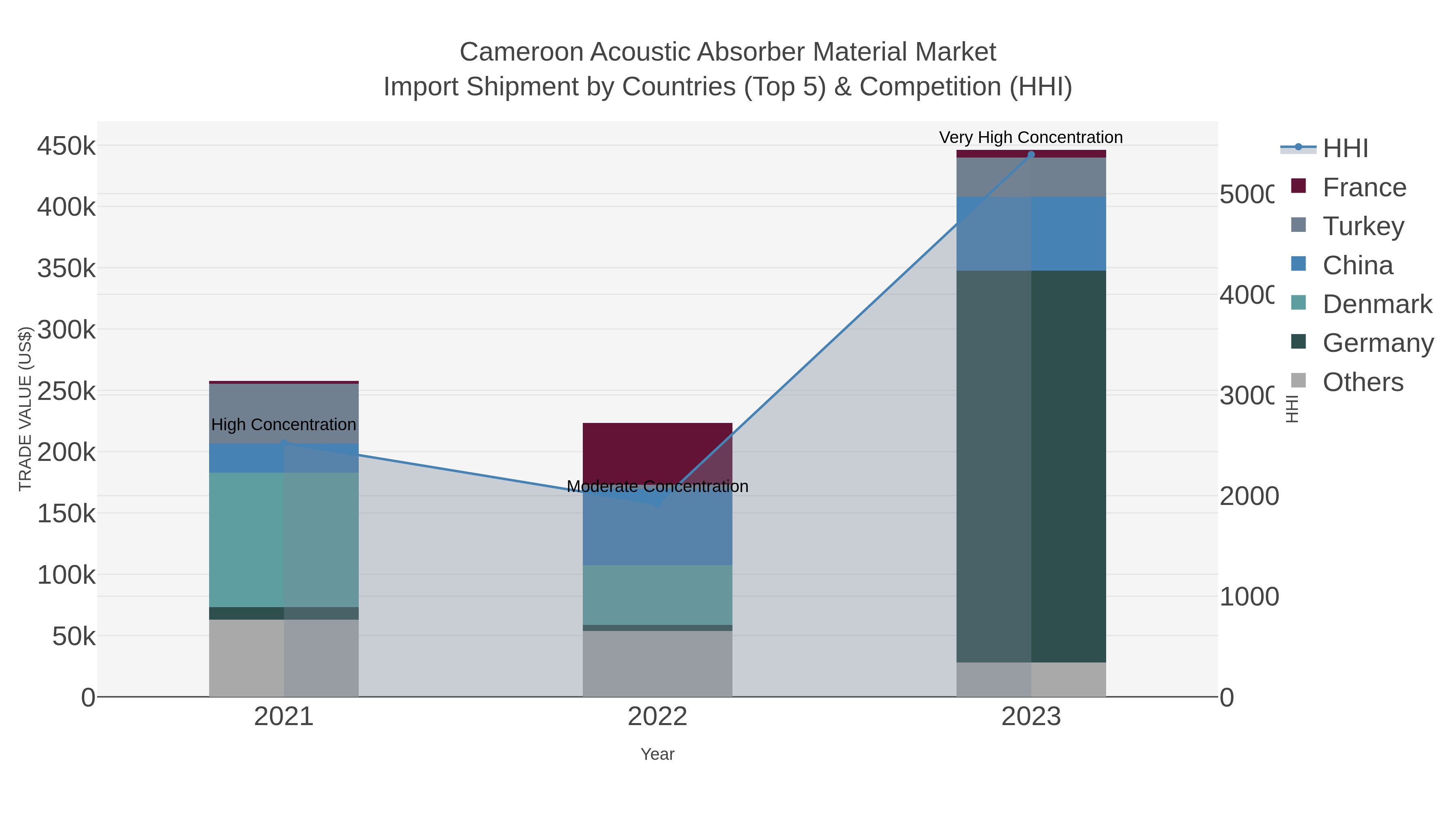Cameroon Acoustic Absorber Material Market Import Shipment by Countries (Top 5) & Competition (HHI)