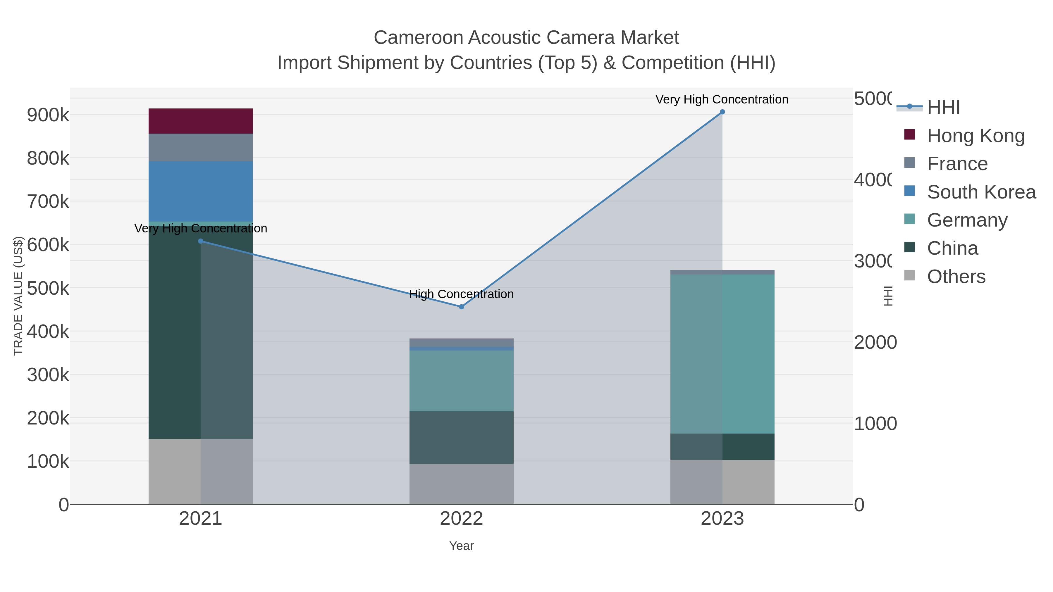 Cameroon Acoustic Camera Market Import Shipment by Countries (Top 5) & Competition (HHI)