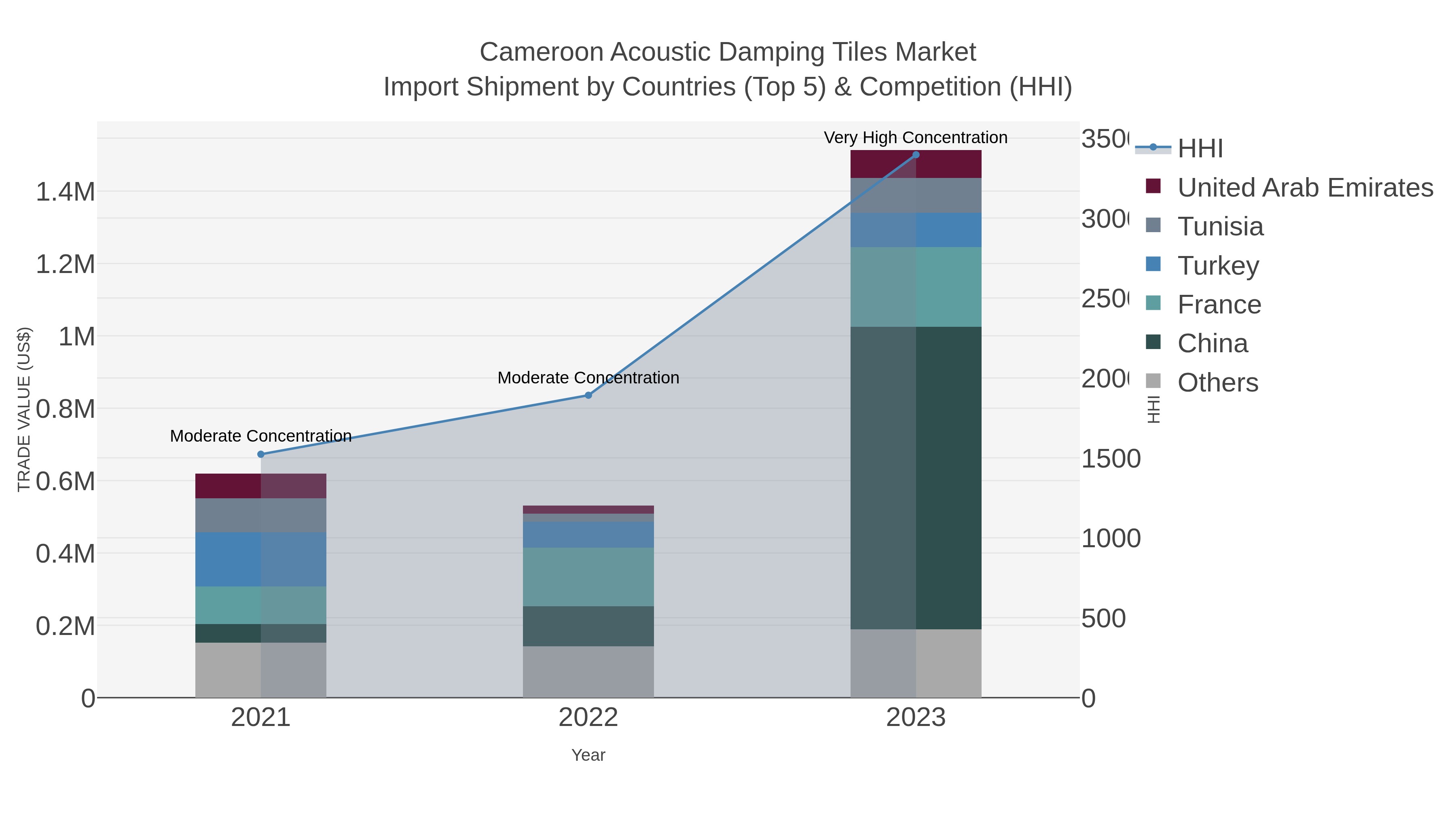 Cameroon Acoustic Damping Tiles Market Import Shipment by Countries (Top 5) & Competition (HHI)