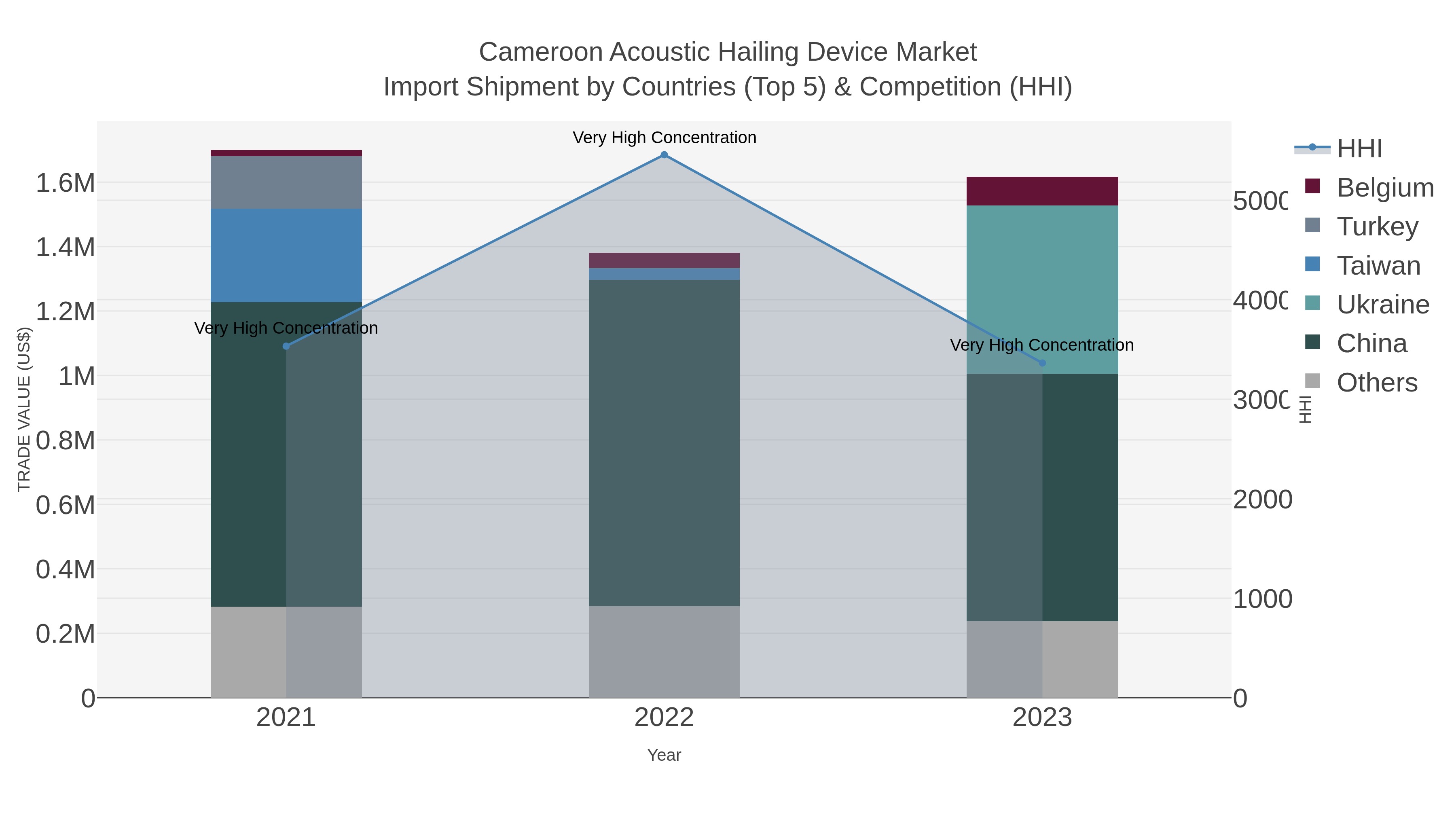 Cameroon Acoustic Hailing Device Market Import Shipment by Countries (Top 5) & Competition (HHI)