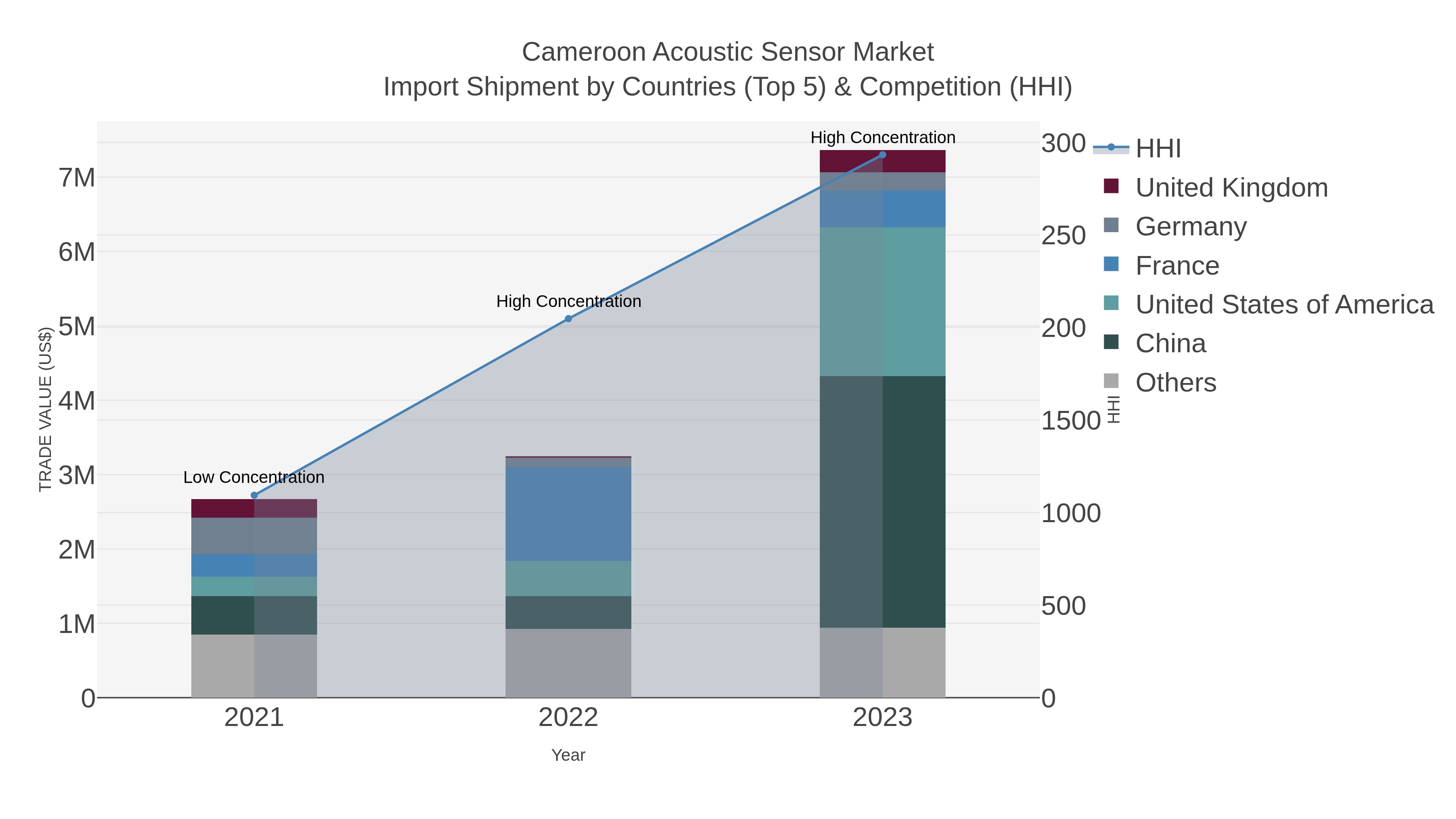 Cameroon Acoustic Sensor Market Import Shipment by Countries (Top 5) & Competition (HHI)