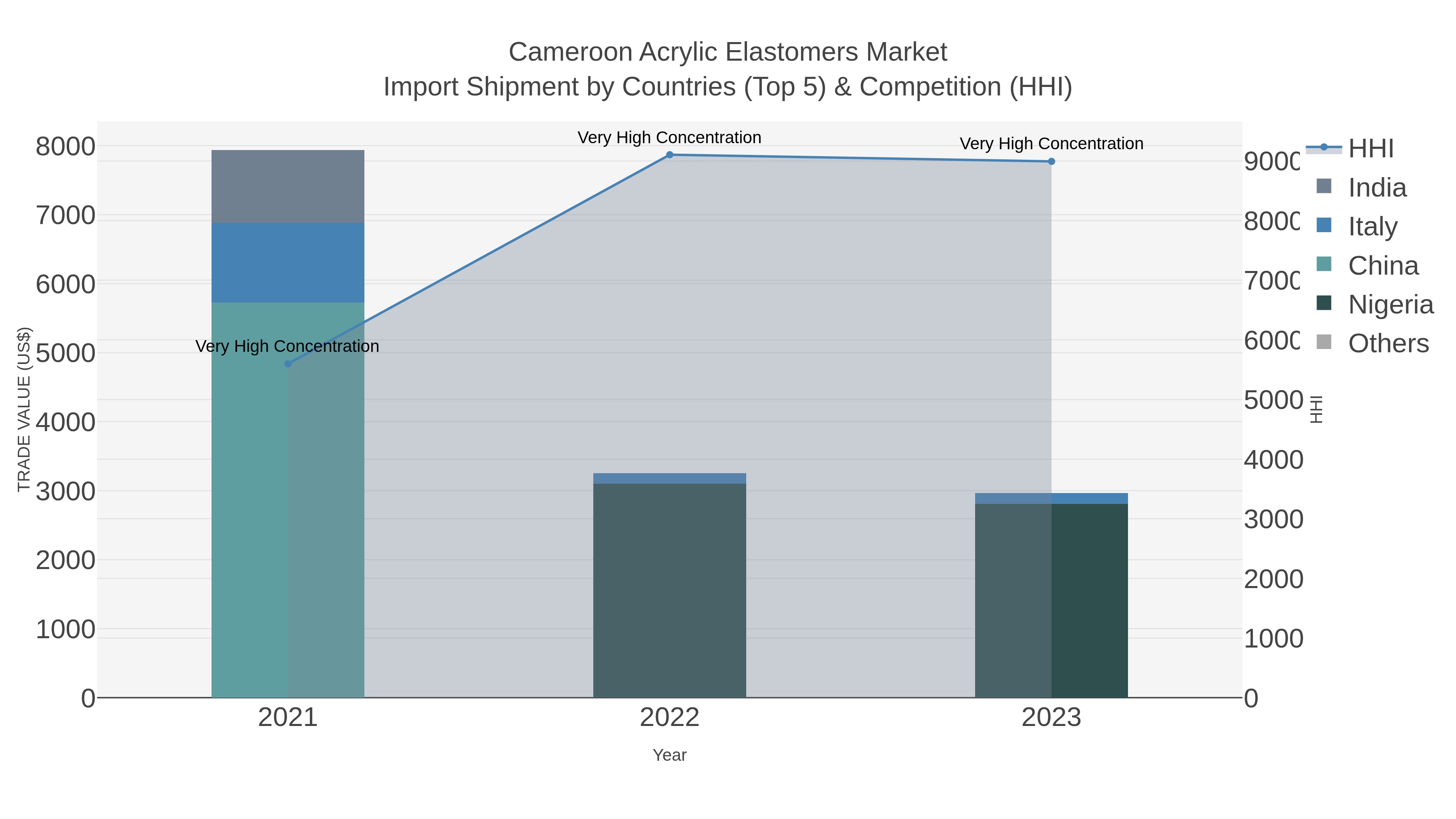 Cameroon Acrylic Elastomers Market Import Shipment by Countries (Top 5) & Competition (HHI)