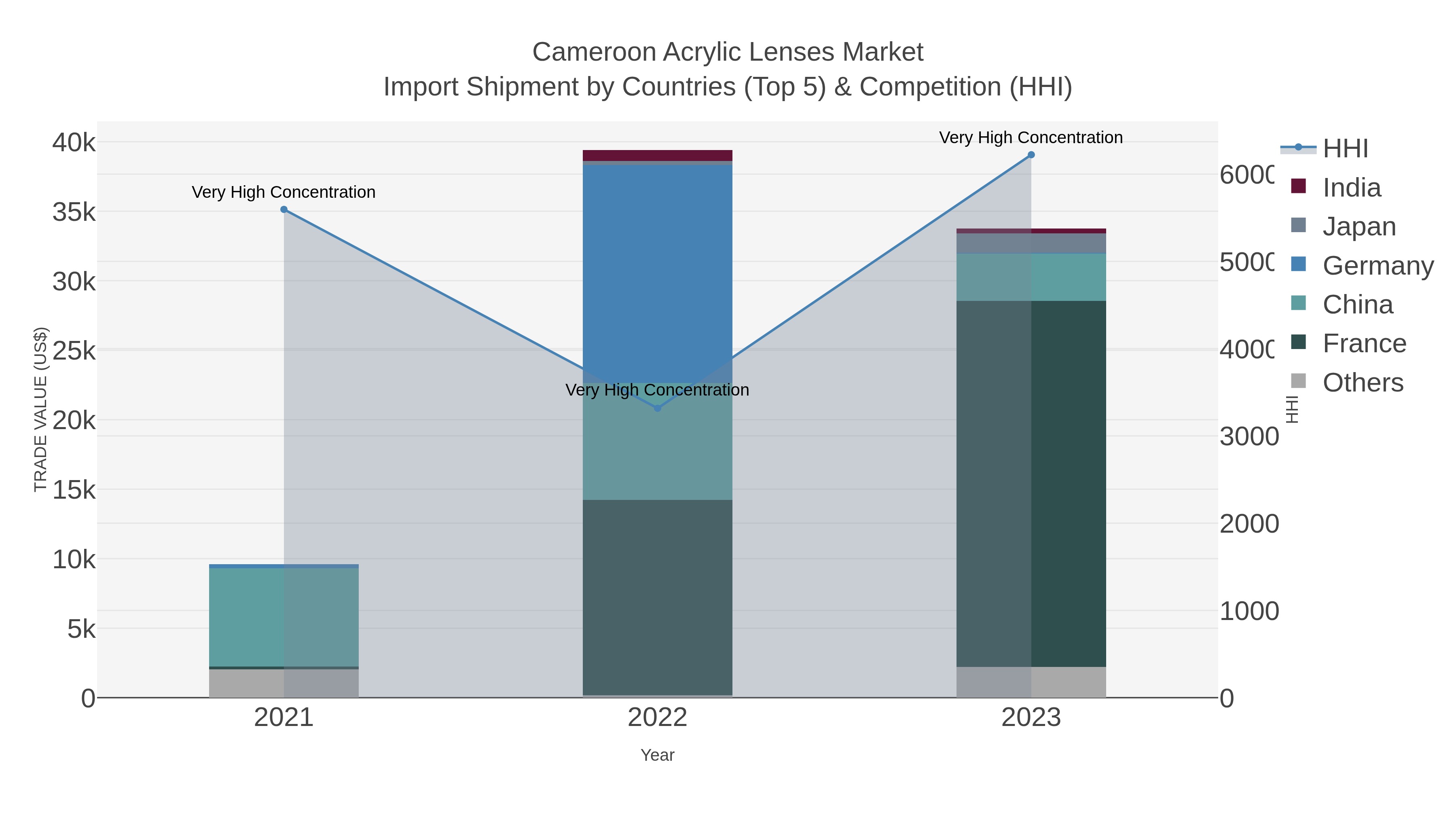 Cameroon Acrylic Lenses Market Import Shipment by Countries (Top 5) & Competition (HHI)