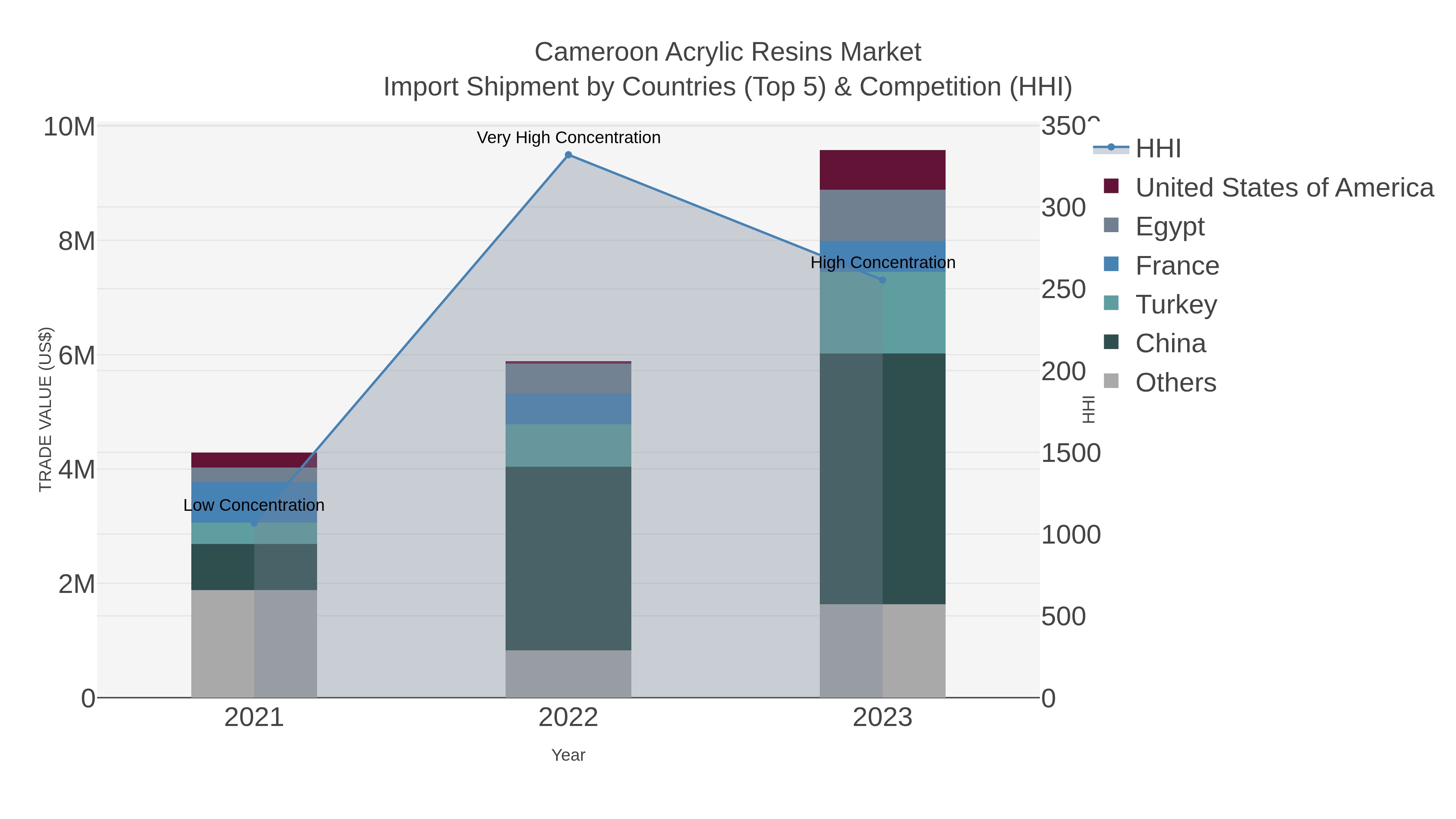 Cameroon Acrylic Resins Market Import Shipment by Countries (Top 5) & Competition (HHI)