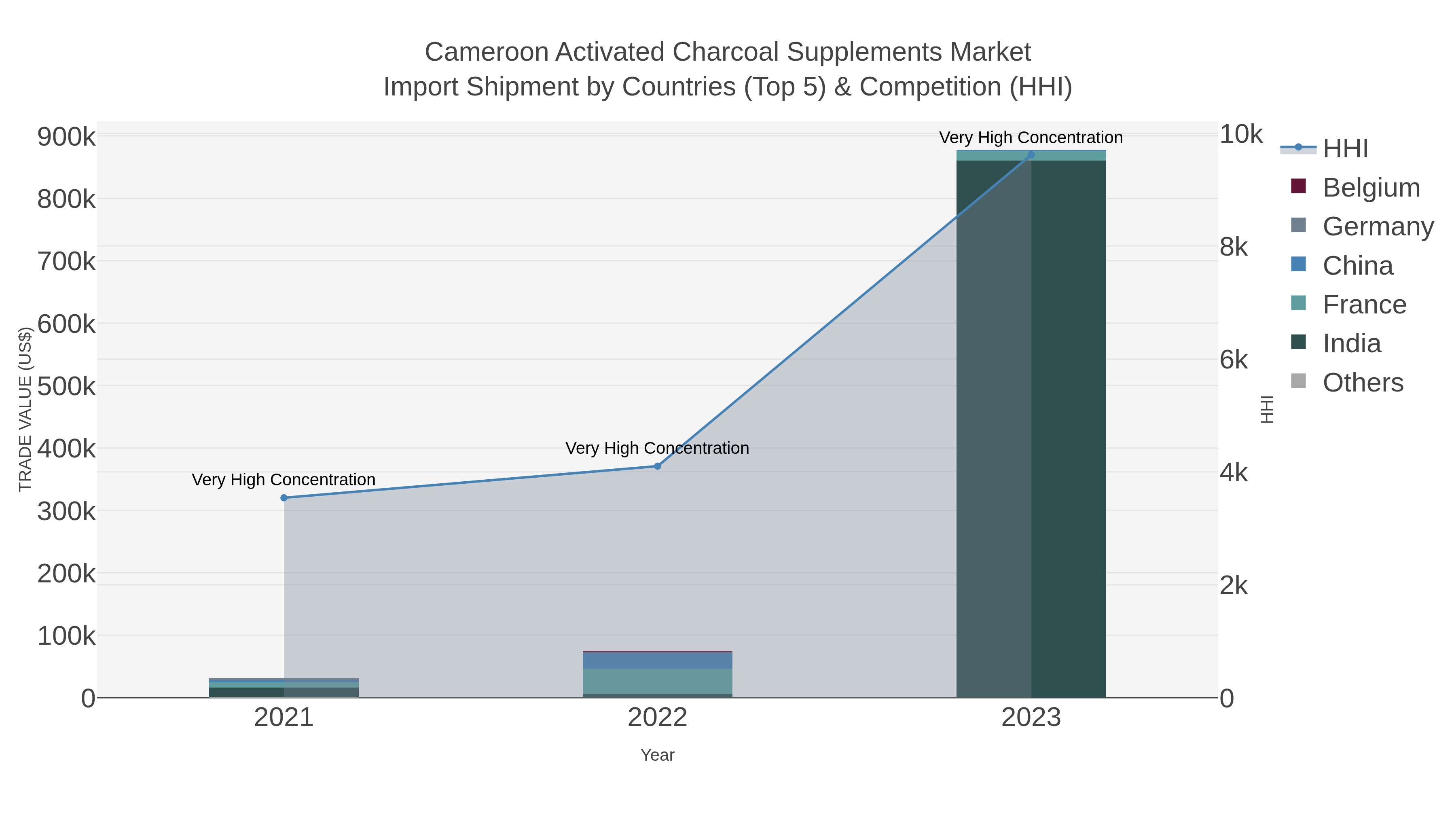 Cameroon Activated Charcoal Supplements Market Import Shipment by Countries (Top 5) & Competition (HHI)