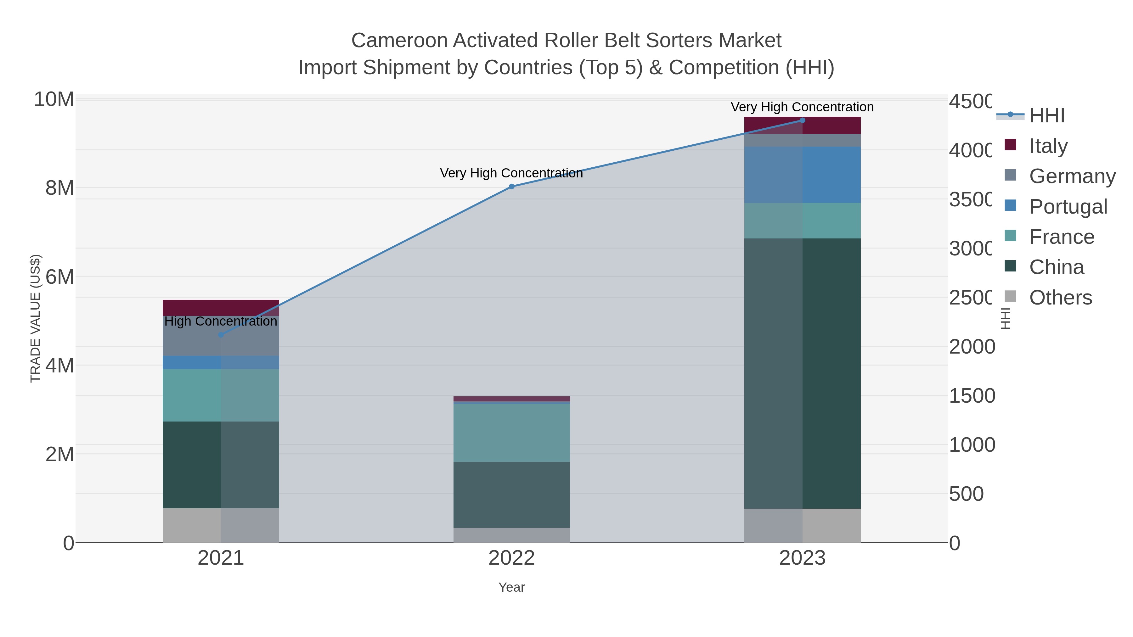 Cameroon Activated Roller Belt Sorters Market Import Shipment by Countries (Top 5) & Competition (HHI)