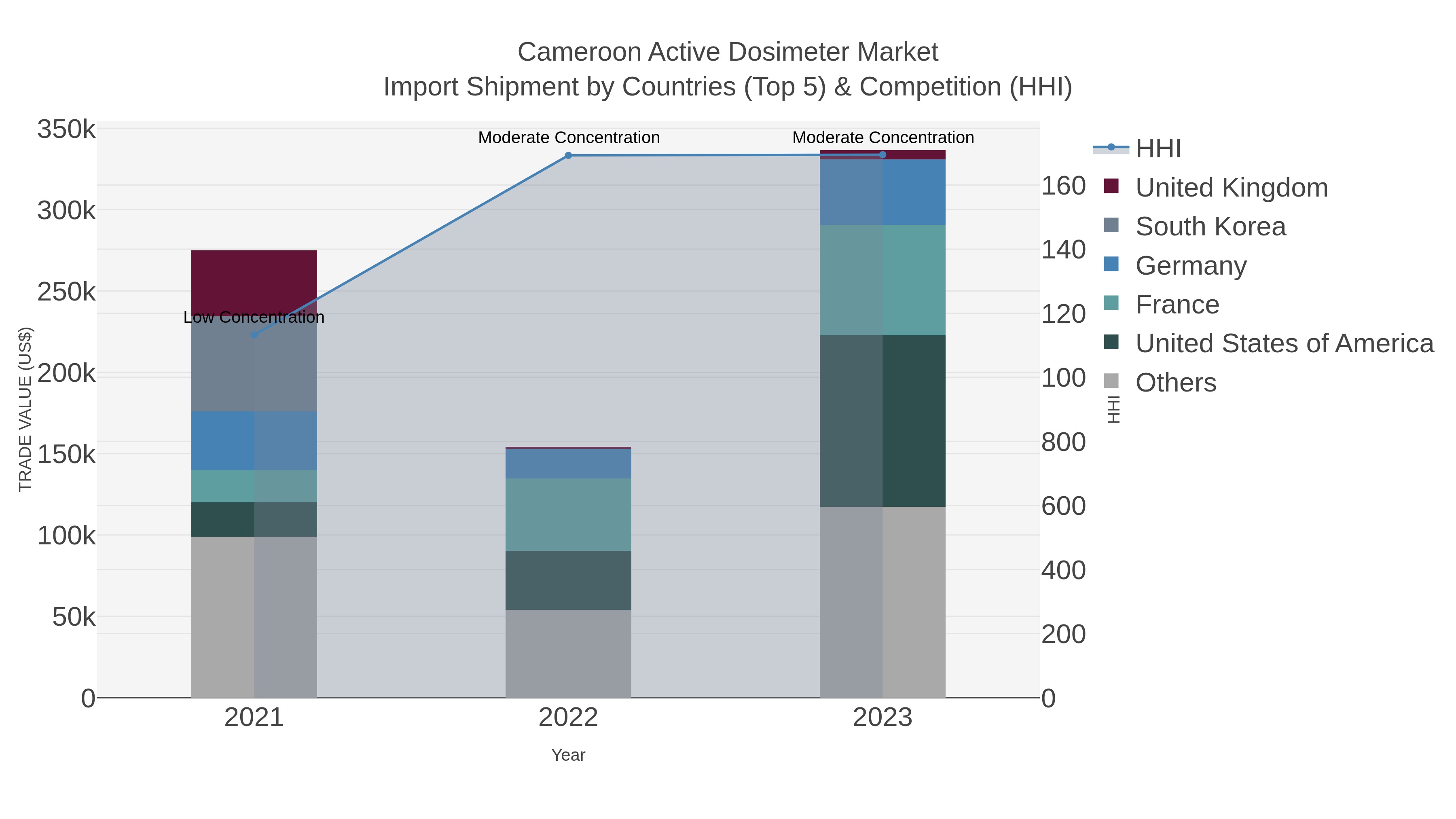 Cameroon Active Dosimeter Market Import Shipment by Countries (Top 5) & Competition (HHI)