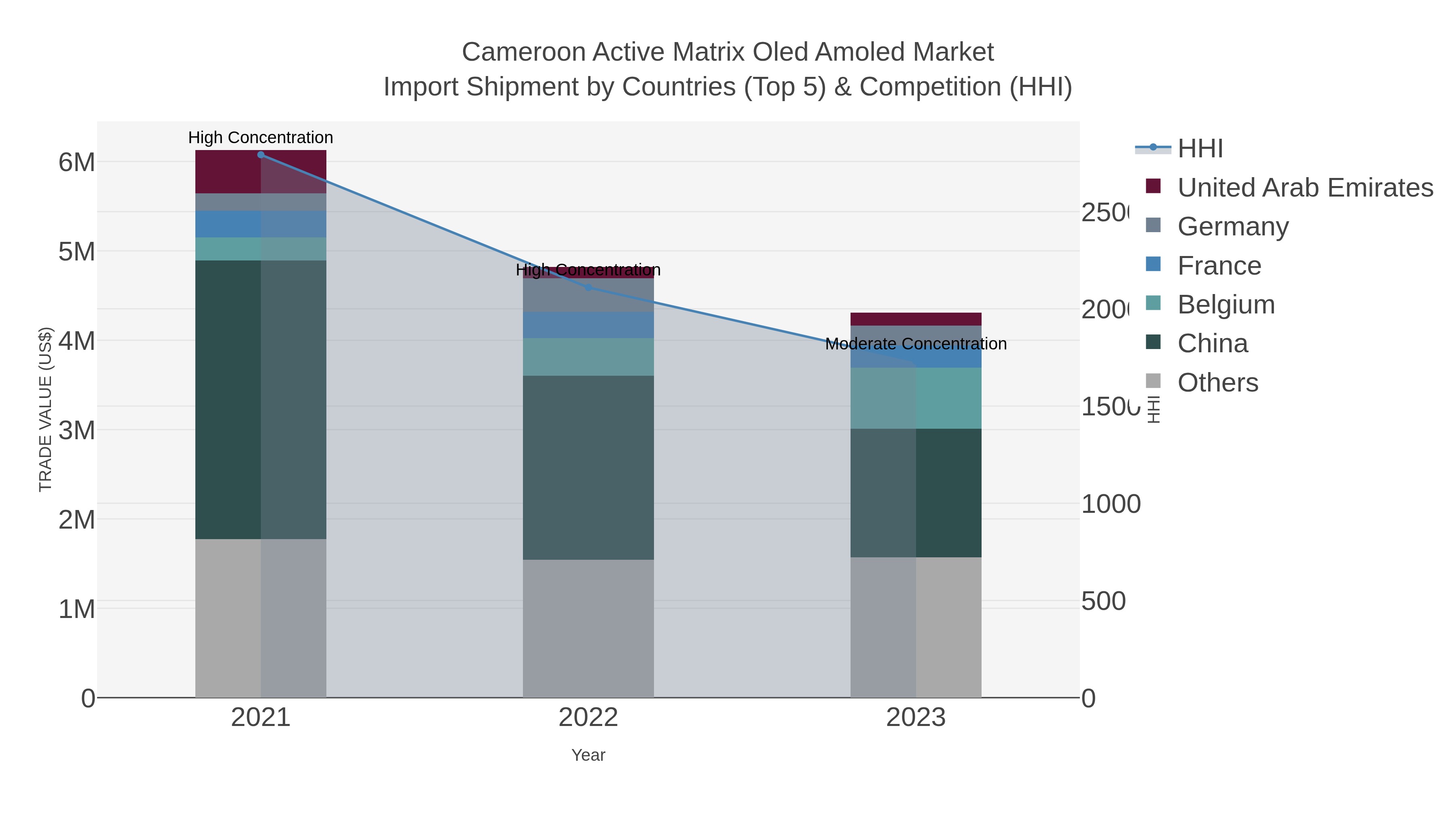 Cameroon Active Matrix Oled Amoled Market Import Shipment by Countries (Top 5) & Competition (HHI)