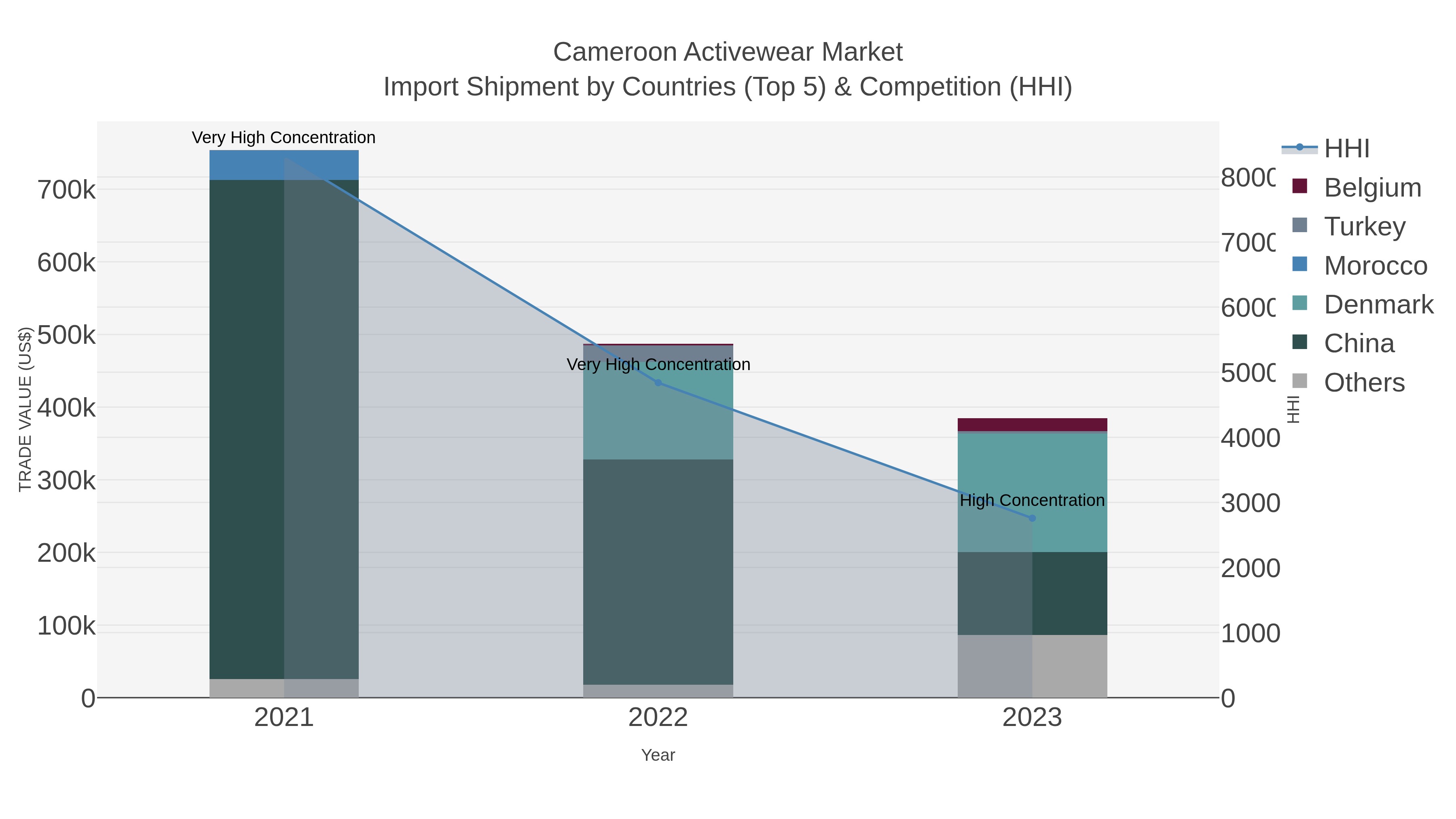 Cameroon Activewear Market Import Shipment by Countries (Top 5) & Competition (HHI)