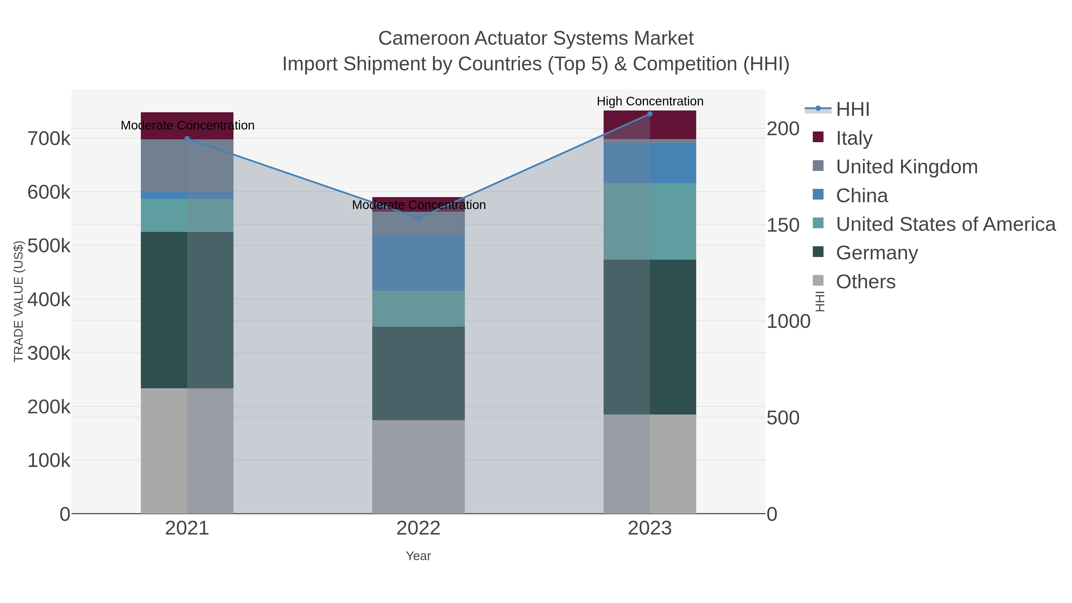 Cameroon Actuator Systems Market Import Shipment by Countries (Top 5) & Competition (HHI)