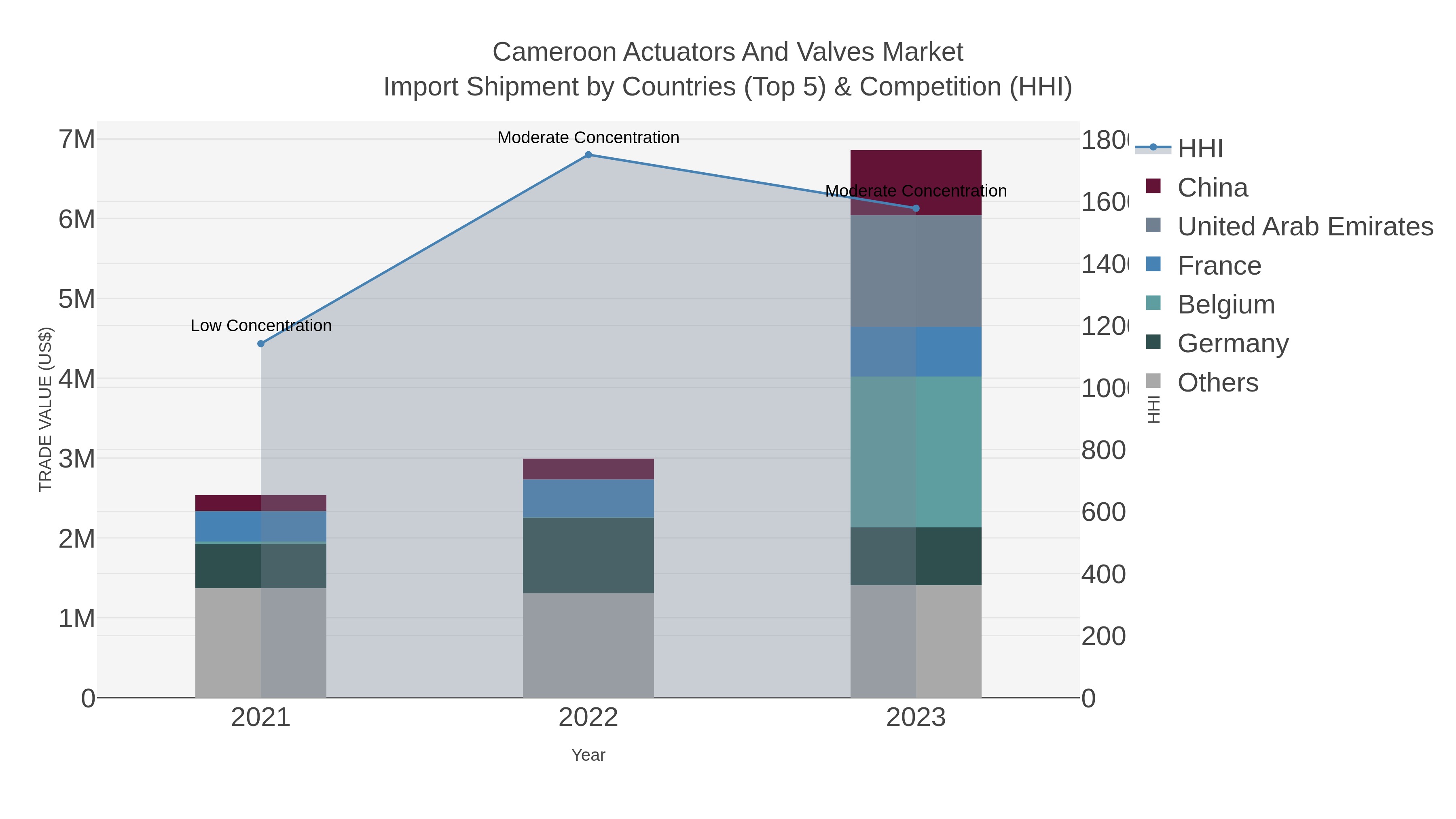 Cameroon Actuators And Valves Market Import Shipment by Countries (Top 5) & Competition (HHI)