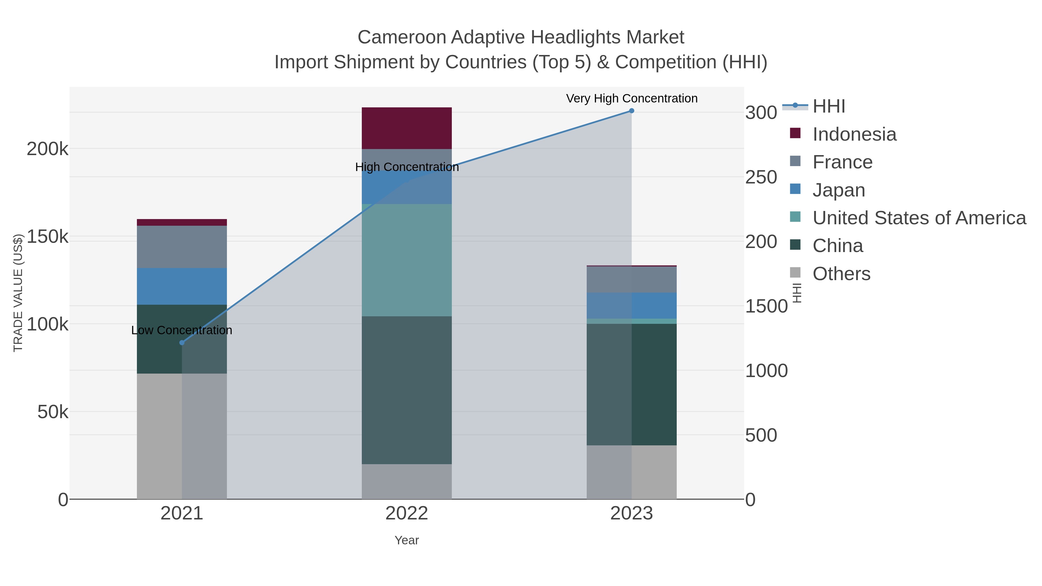Cameroon Adaptive Headlights Market Import Shipment by Countries (Top 5) & Competition (HHI)