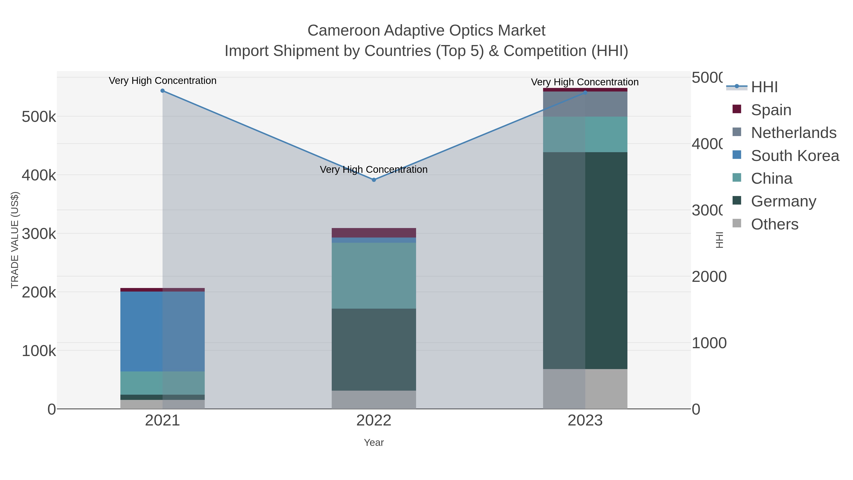 Cameroon Adaptive Optics Market Import Shipment by Countries (Top 5) & Competition (HHI)
