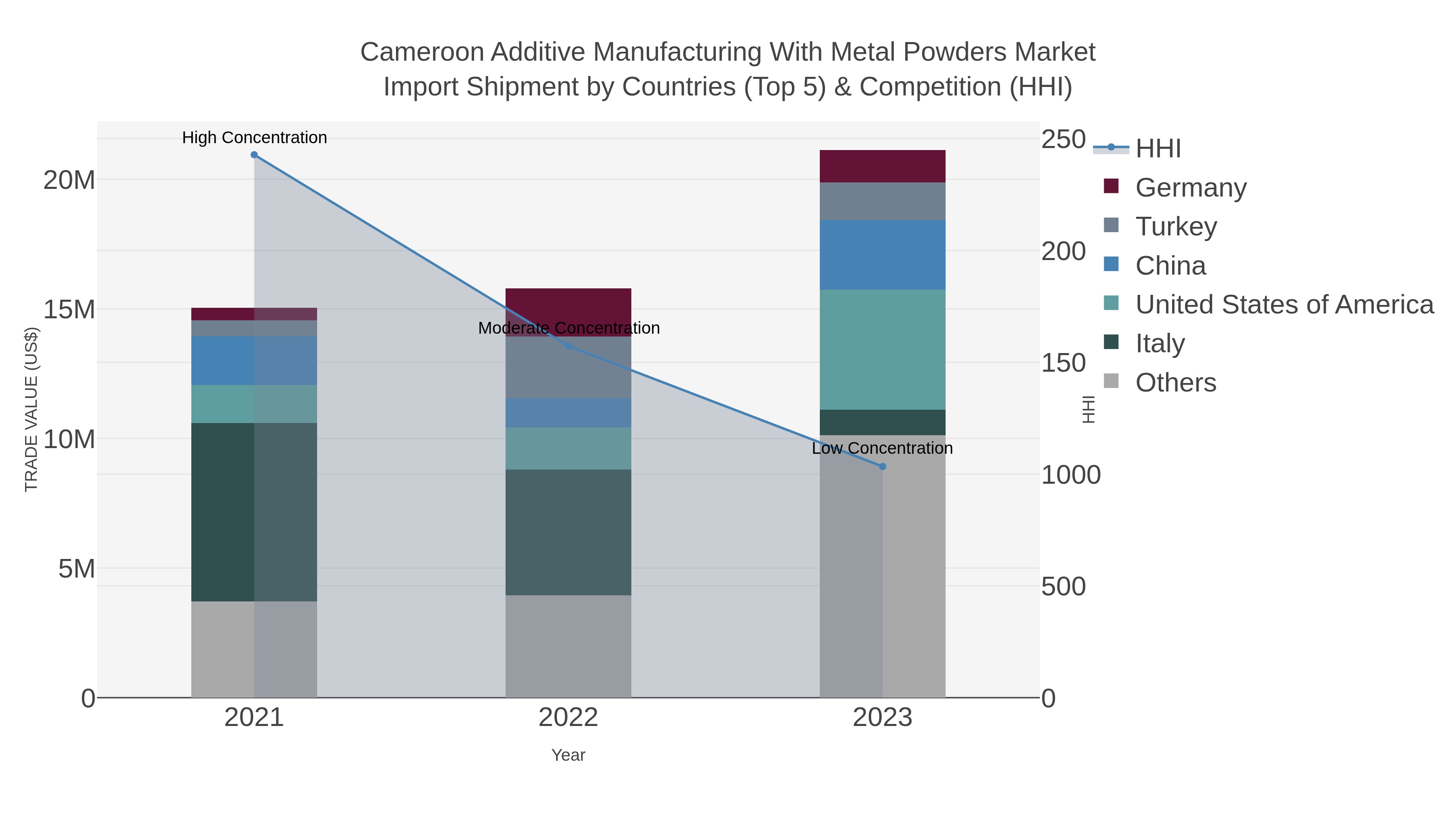 Cameroon Additive Manufacturing With Metal Powders Market Import Shipment by Countries (Top 5) & Competition (HHI)