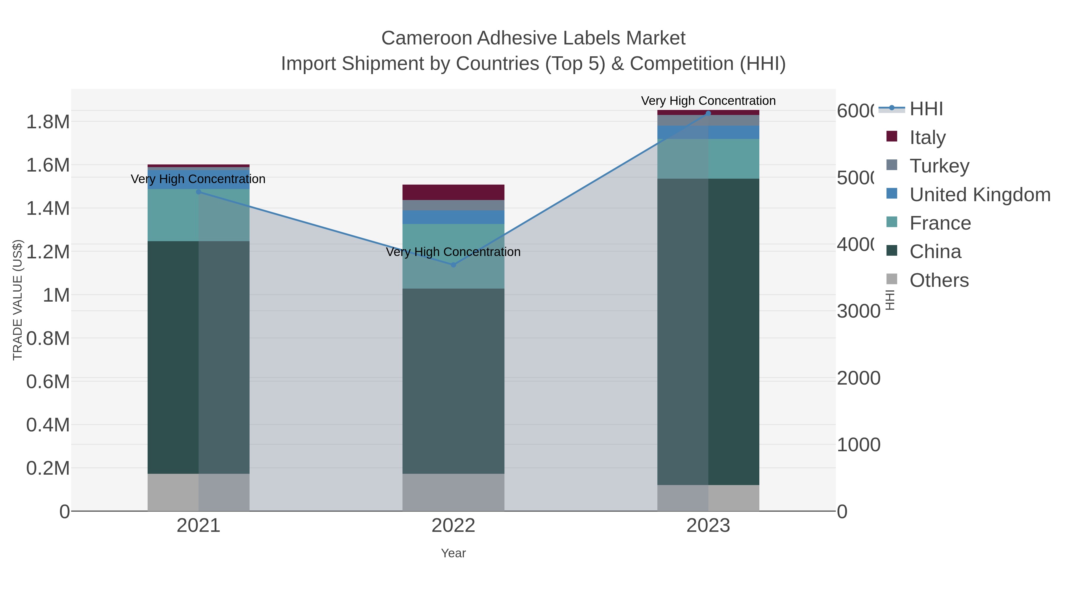 Cameroon Adhesive Labels Market Import Shipment by Countries (Top 5) & Competition (HHI)