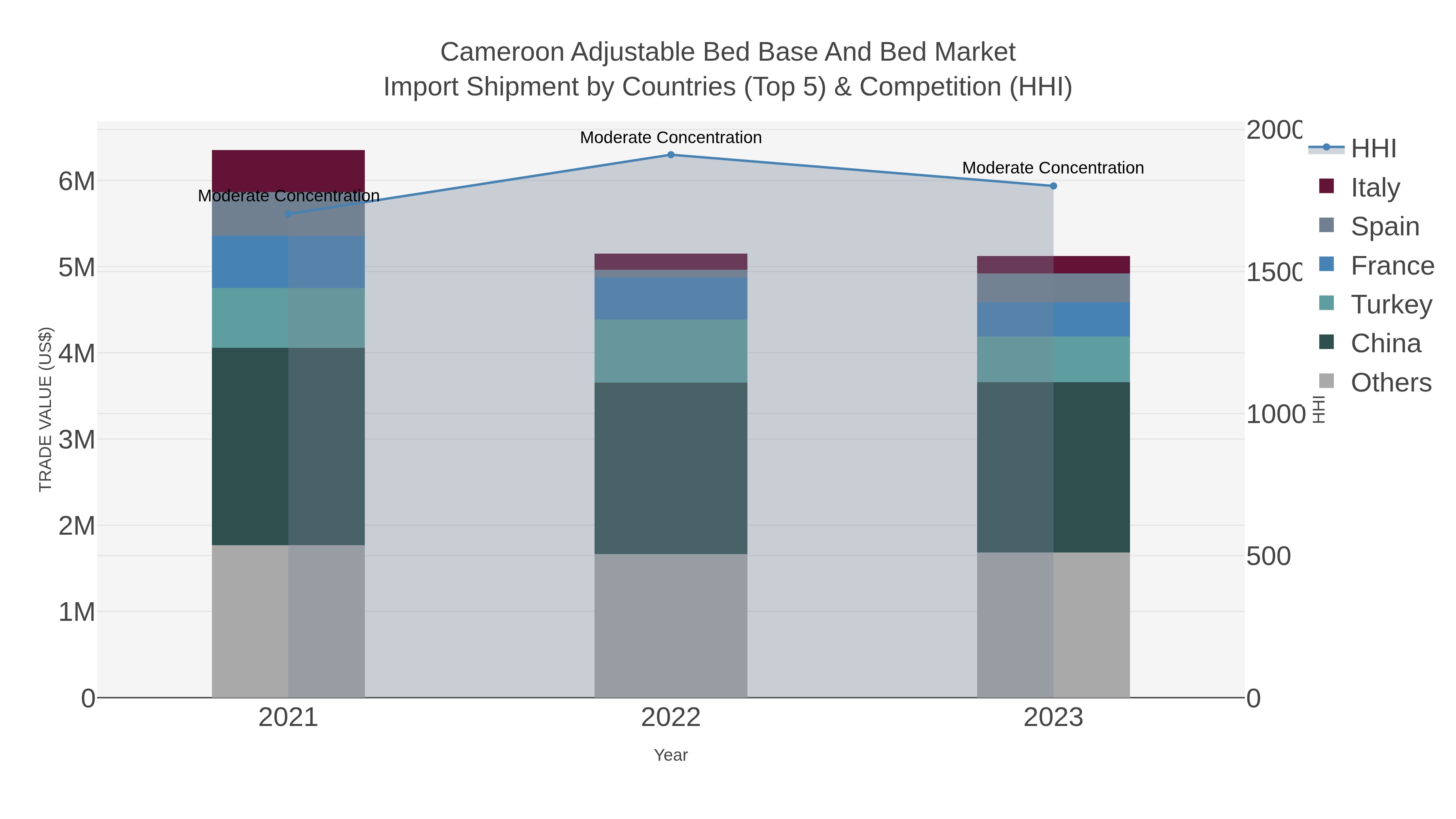 Cameroon Adjustable Bed Base And Bed Market Import Shipment by Countries (Top 5) & Competition (HHI)