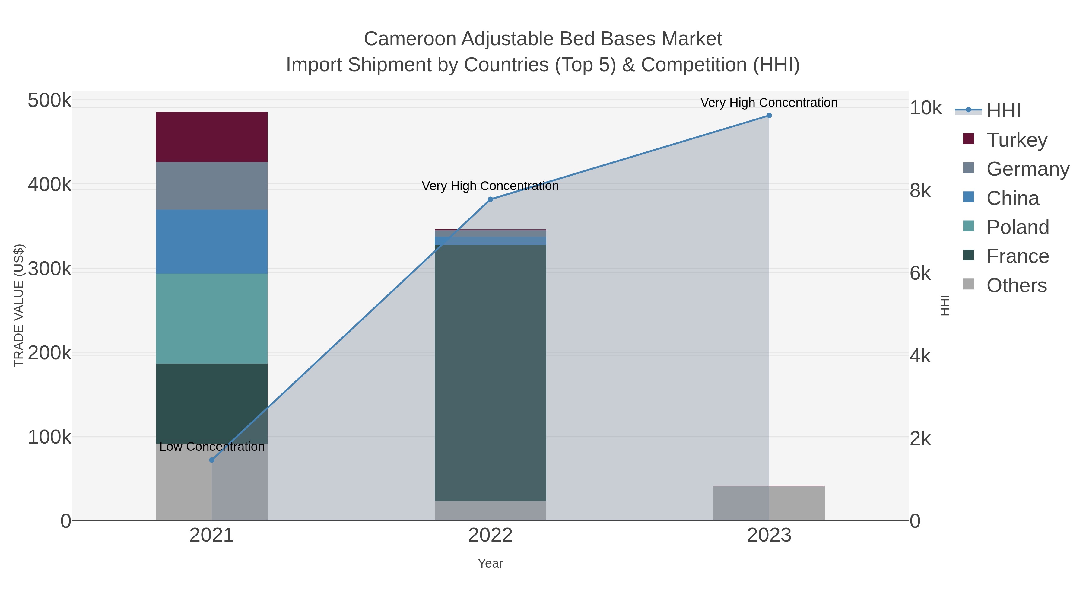 Cameroon Adjustable Bed Bases Market Import Shipment by Countries (Top 5) & Competition (HHI)
