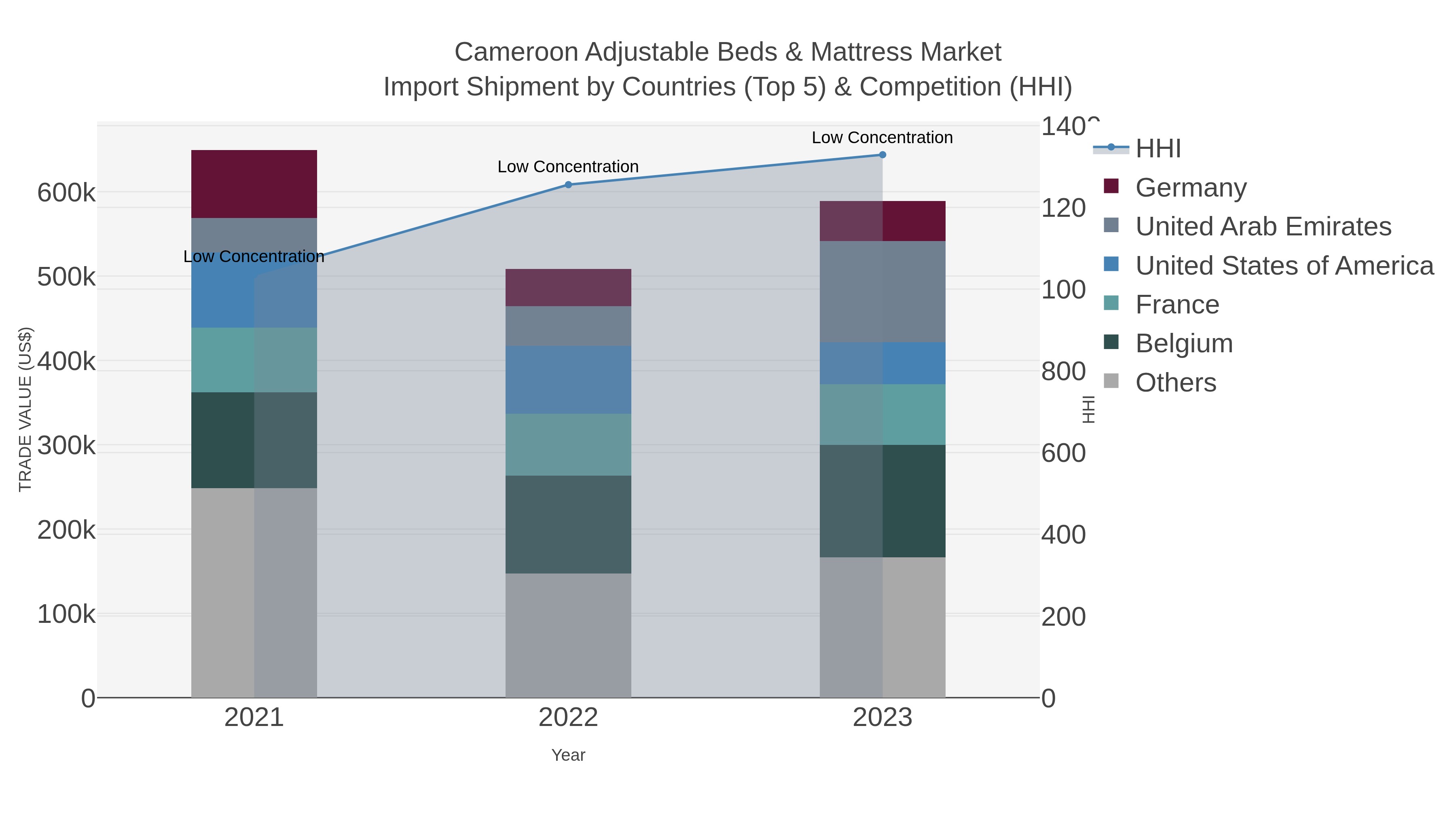 Cameroon Adjustable Beds & Mattress Market Import Shipment by Countries (Top 5) & Competition (HHI)