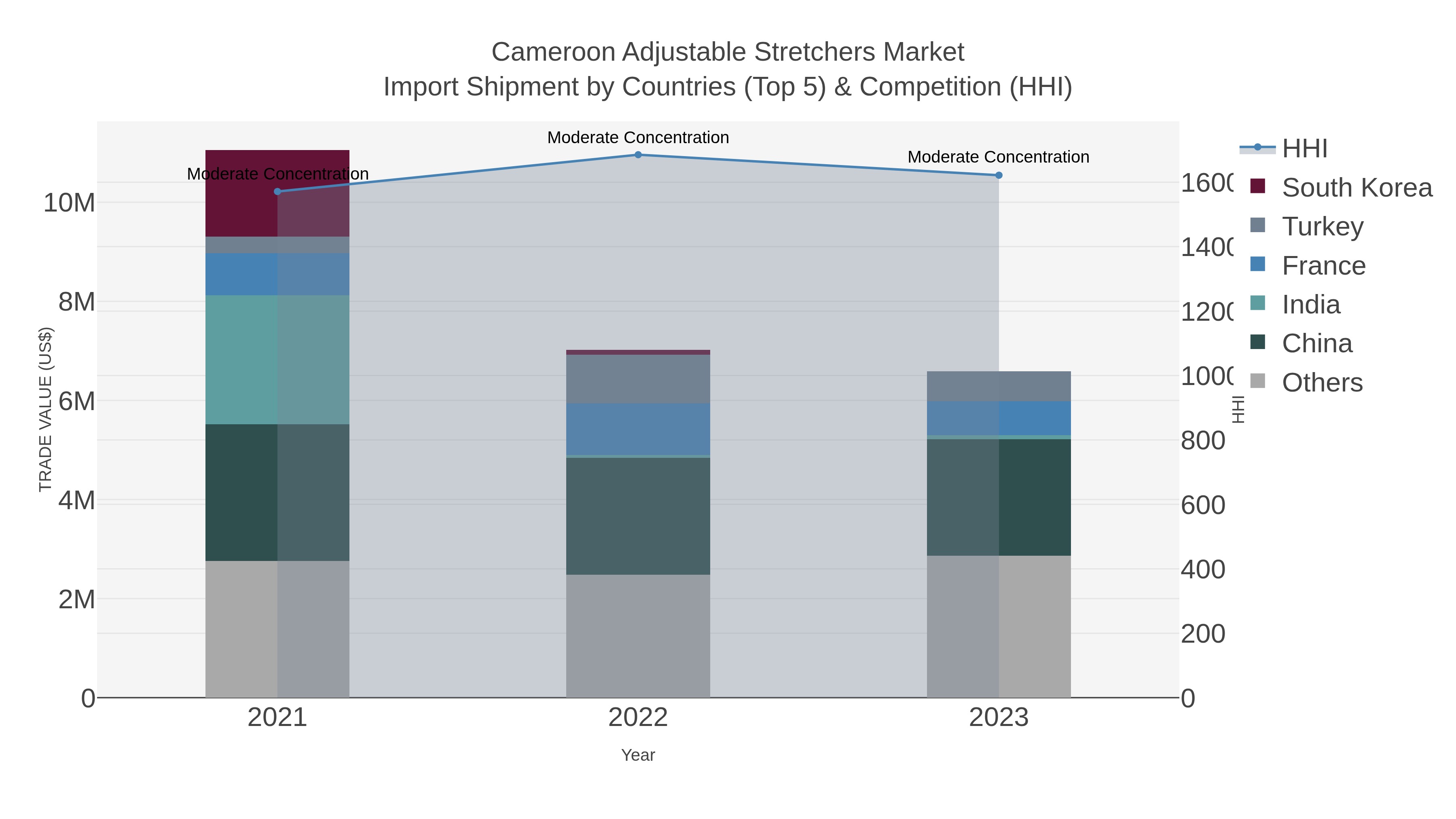 Cameroon Adjustable Stretchers Market Import Shipment by Countries (Top 5) & Competition (HHI)