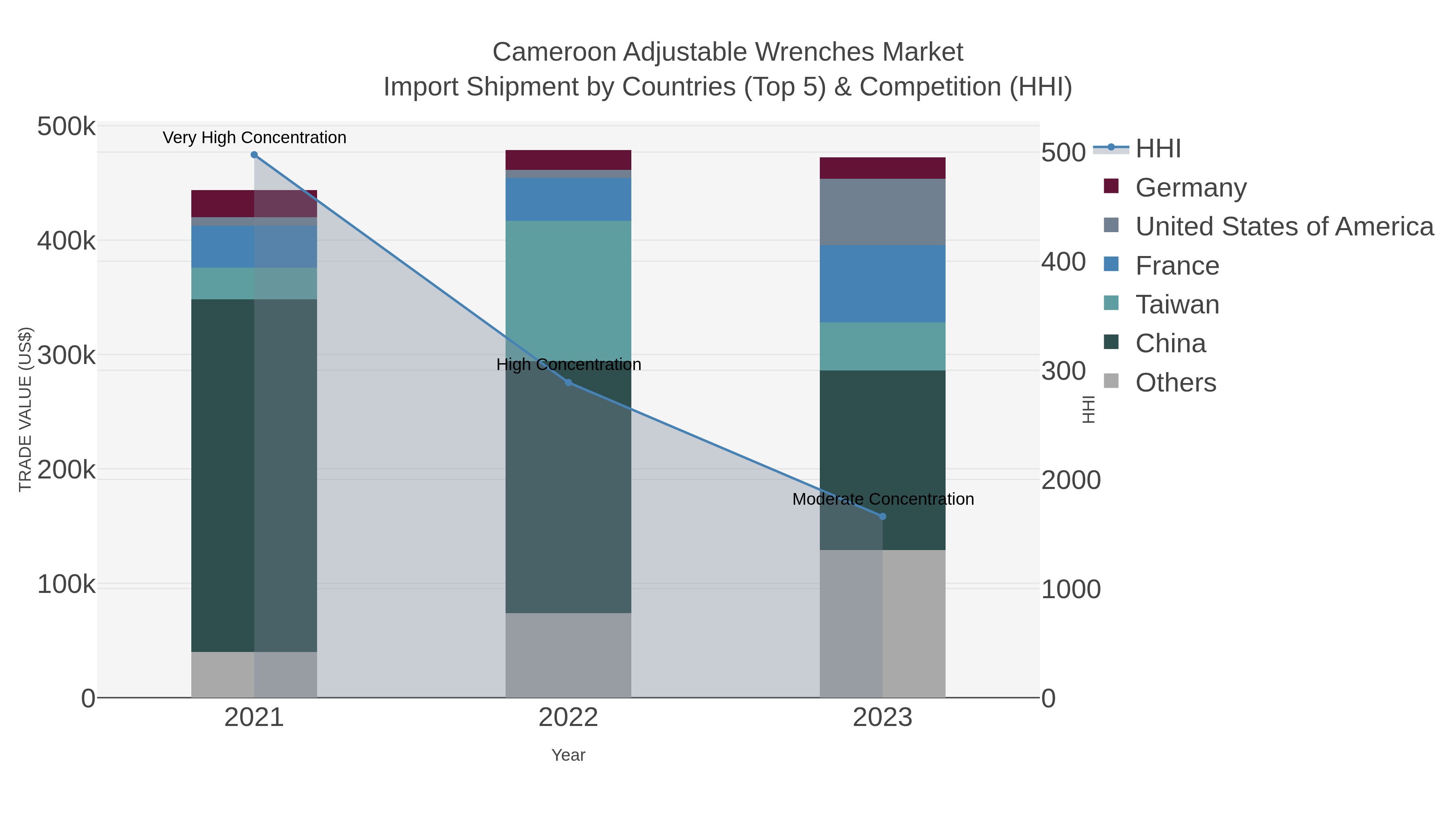 Cameroon Adjustable Wrenches Market Import Shipment by Countries (Top 5) & Competition (HHI)