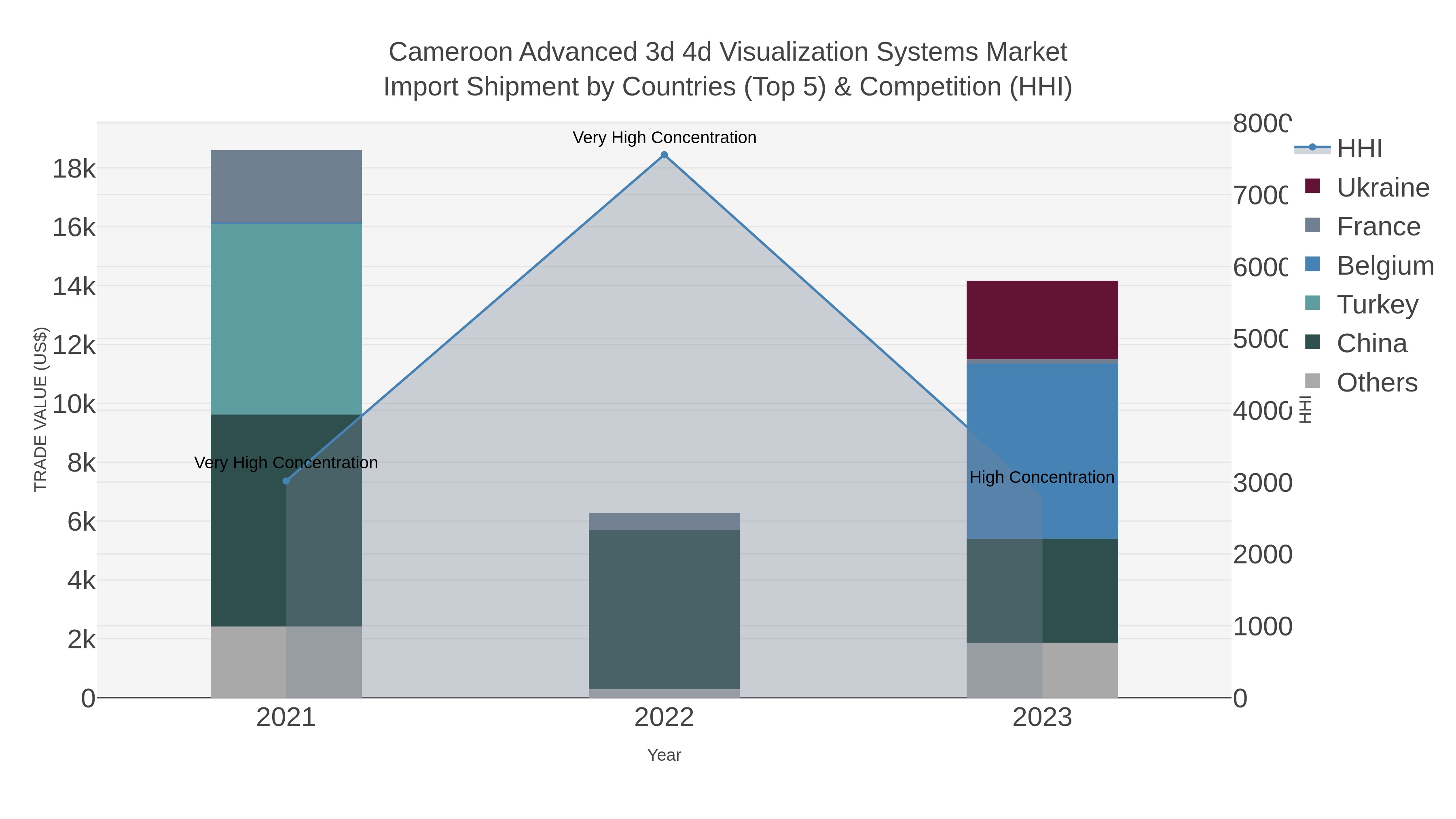 Cameroon Advanced 3d 4d Visualization Systems Market Import Shipment by Countries (Top 5) & Competition (HHI)