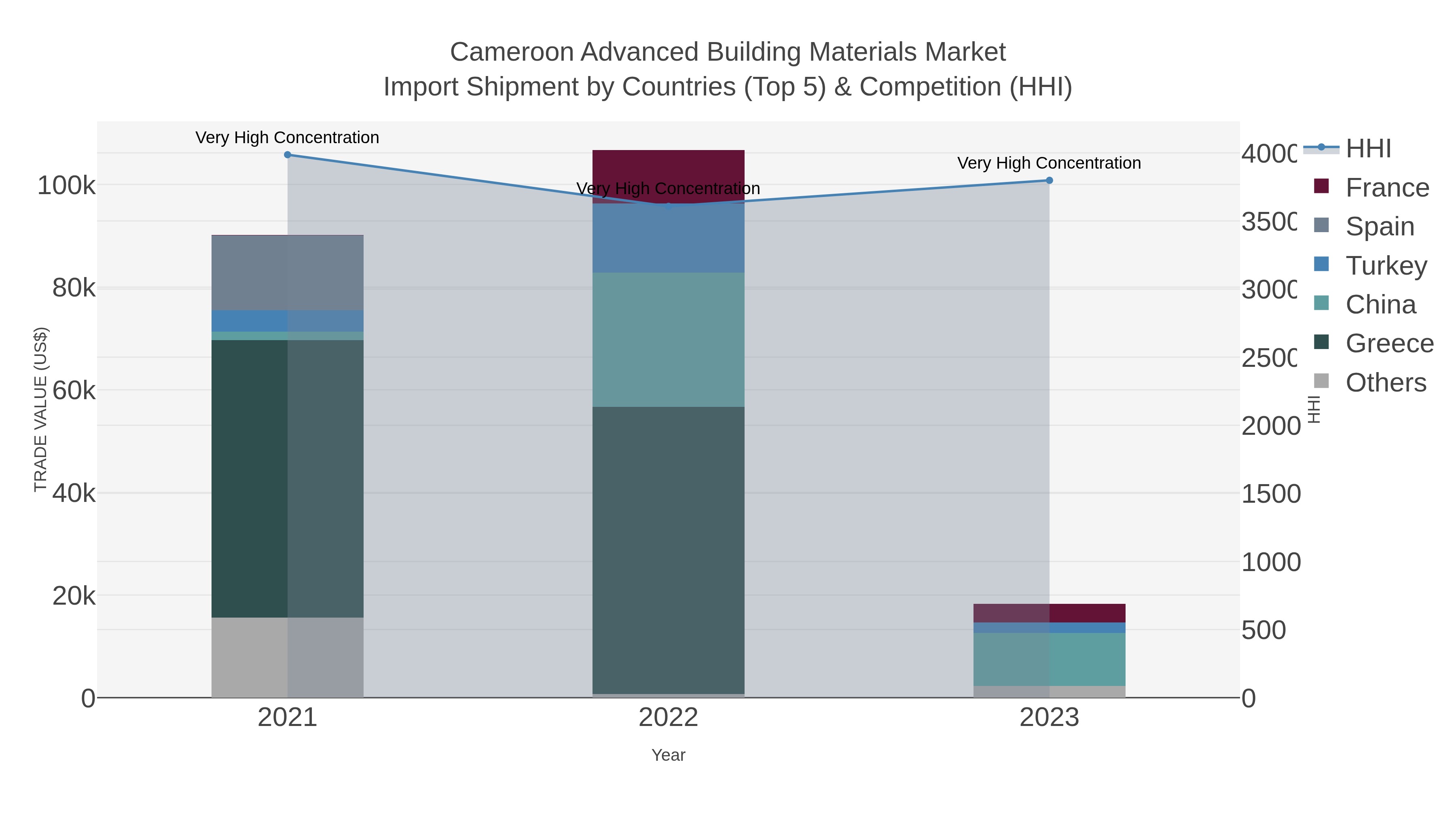 Cameroon Advanced Building Materials Market Import Shipment by Countries (Top 5) & Competition (HHI)