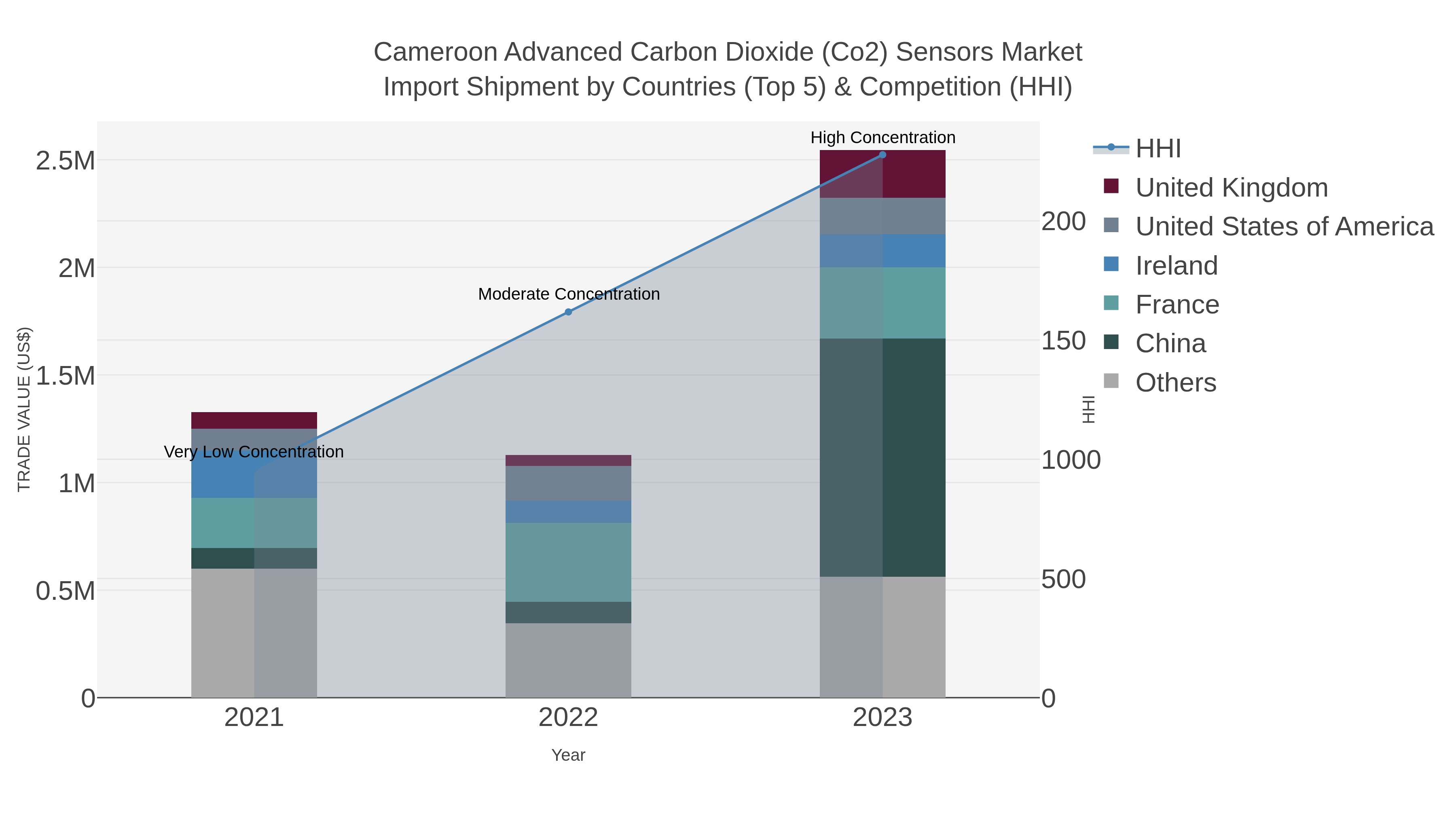 Cameroon Advanced Carbon Dioxide (co2) Sensors Market Import Shipment by Countries (Top 5) & Competition (HHI)
