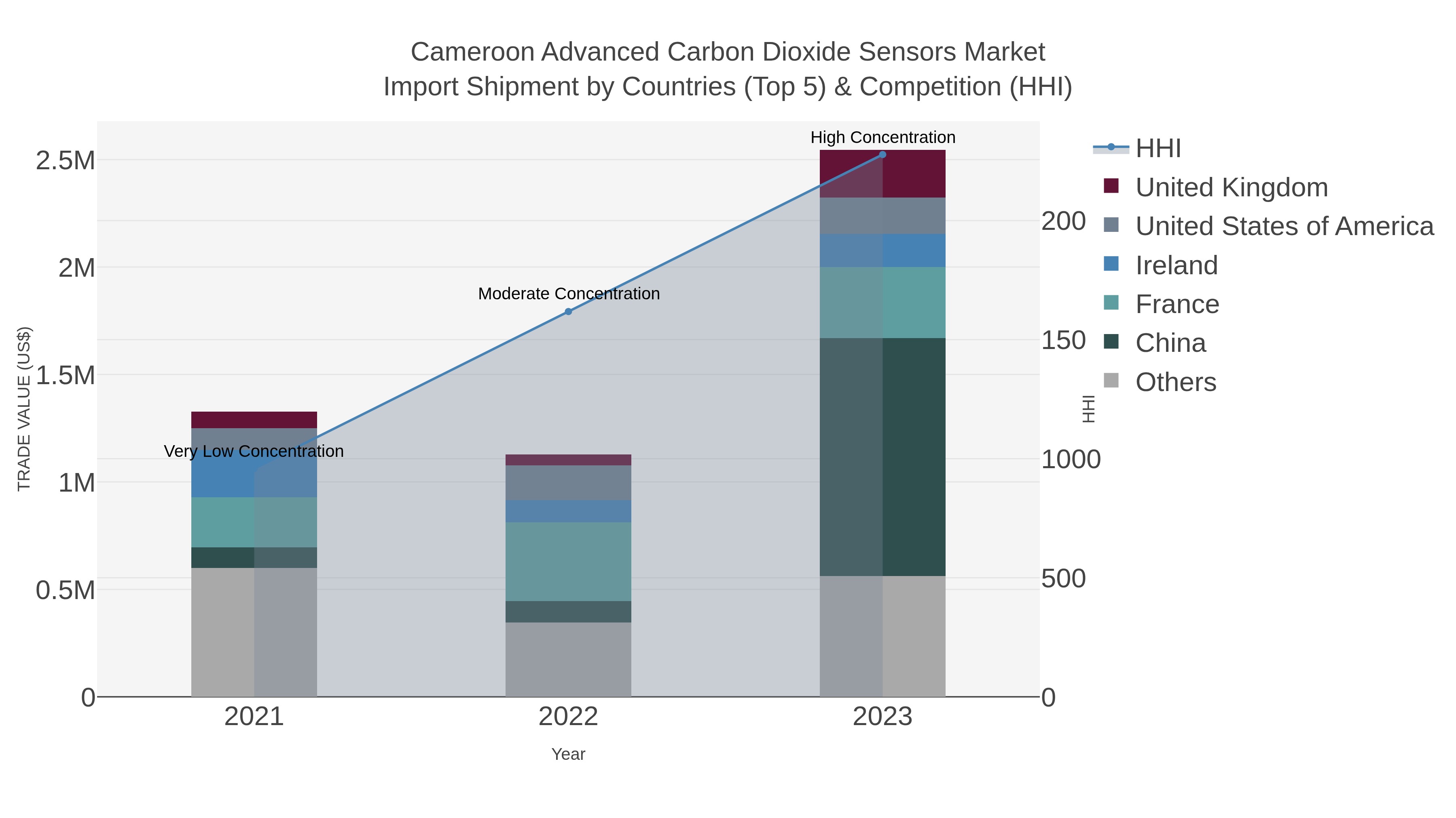 Cameroon Advanced Carbon Dioxide Sensors Market Import Shipment by Countries (Top 5) & Competition (HHI)