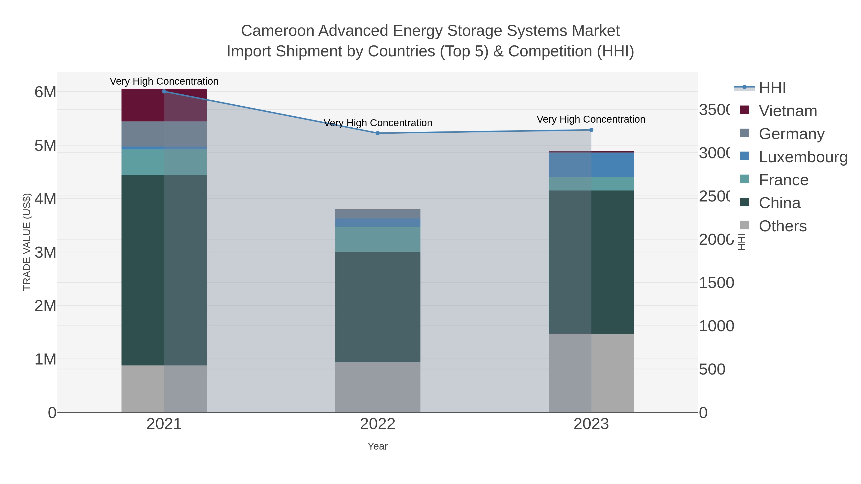 Cameroon Advanced Energy Storage Systems Market Import Shipment by Countries (Top 5) & Competition (HHI)