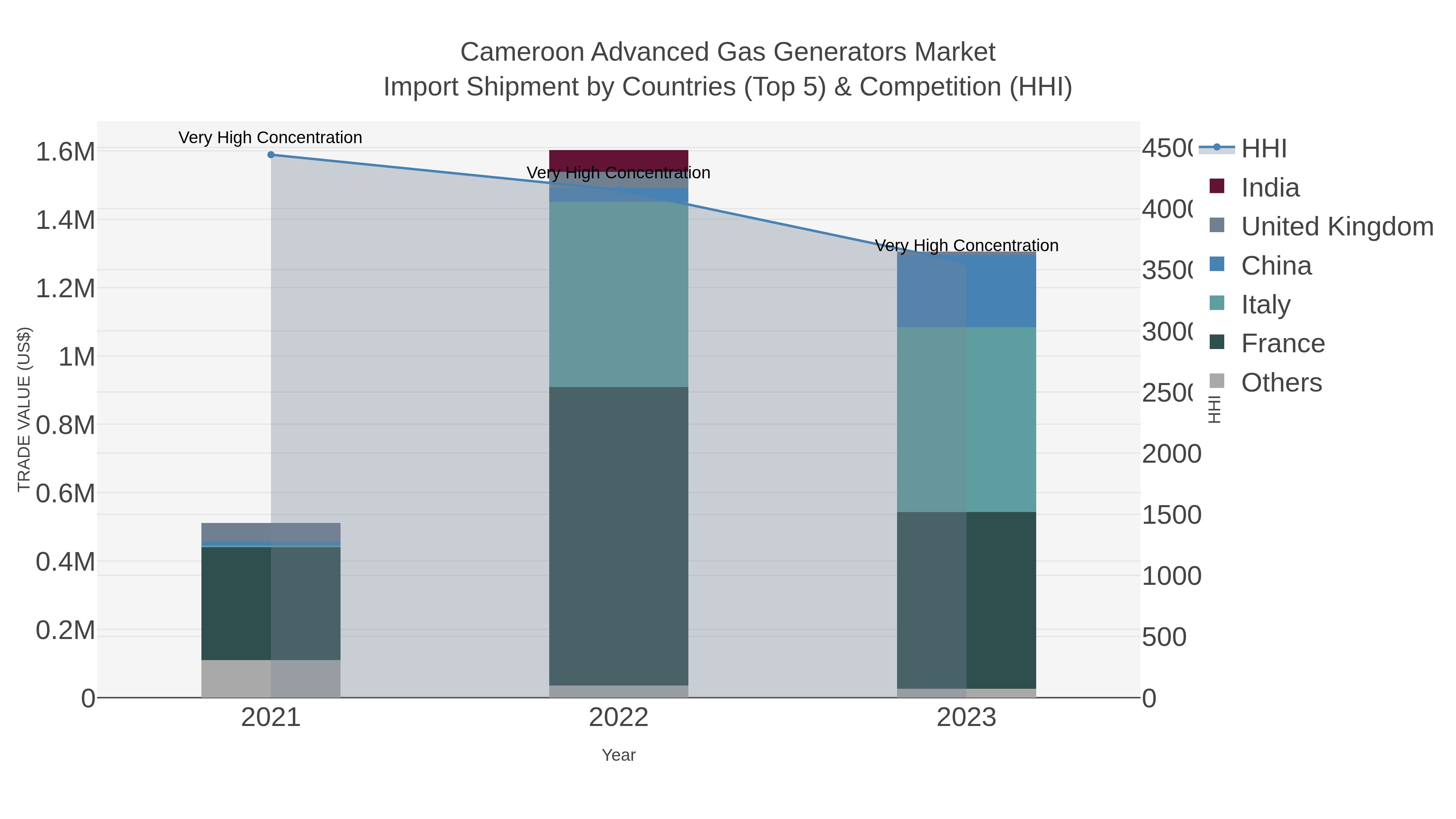 Cameroon Advanced Gas Generators Market Import Shipment by Countries (Top 5) & Competition (HHI)