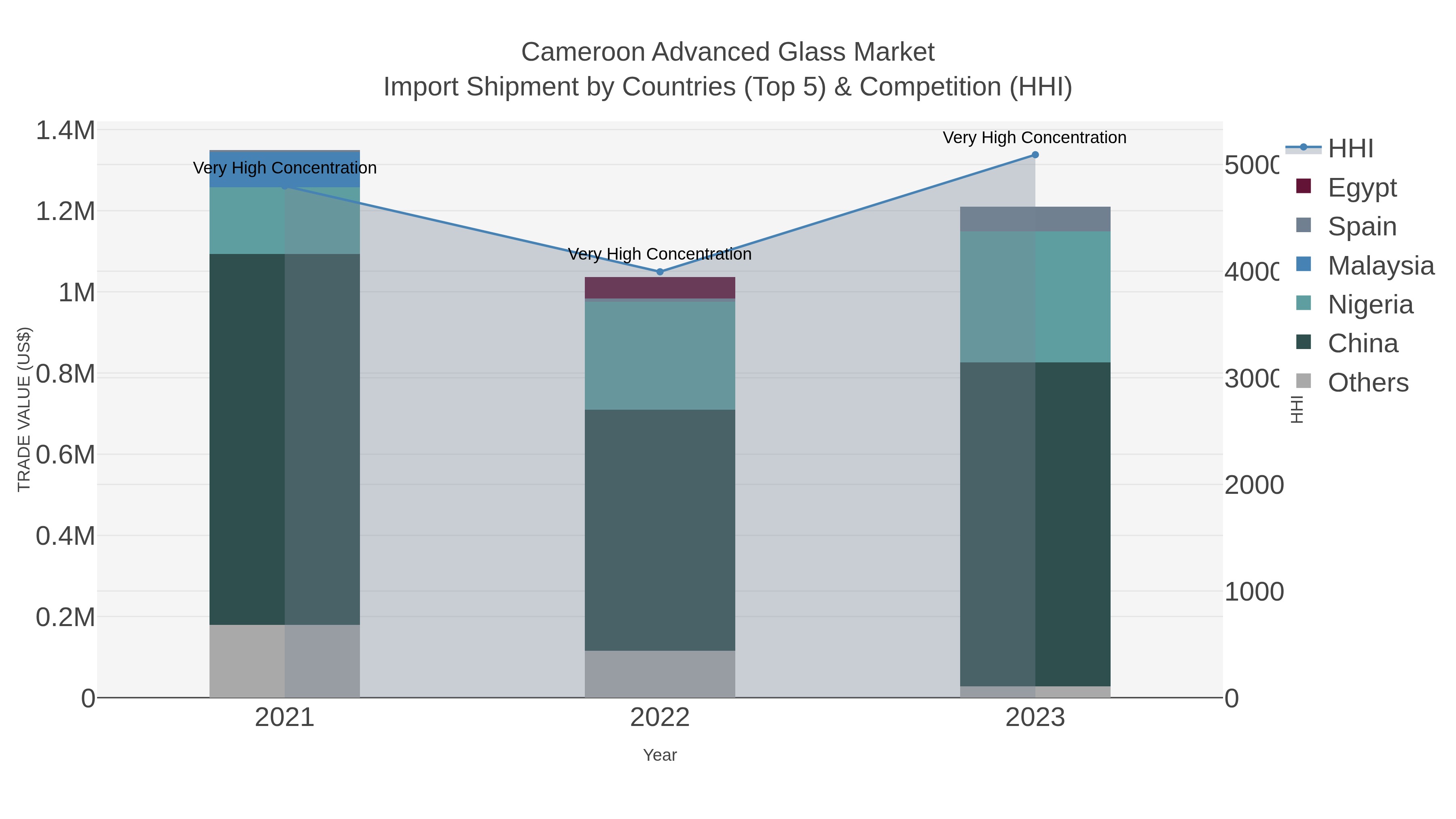 Cameroon Advanced Glass Market Import Shipment by Countries (Top 5) & Competition (HHI)