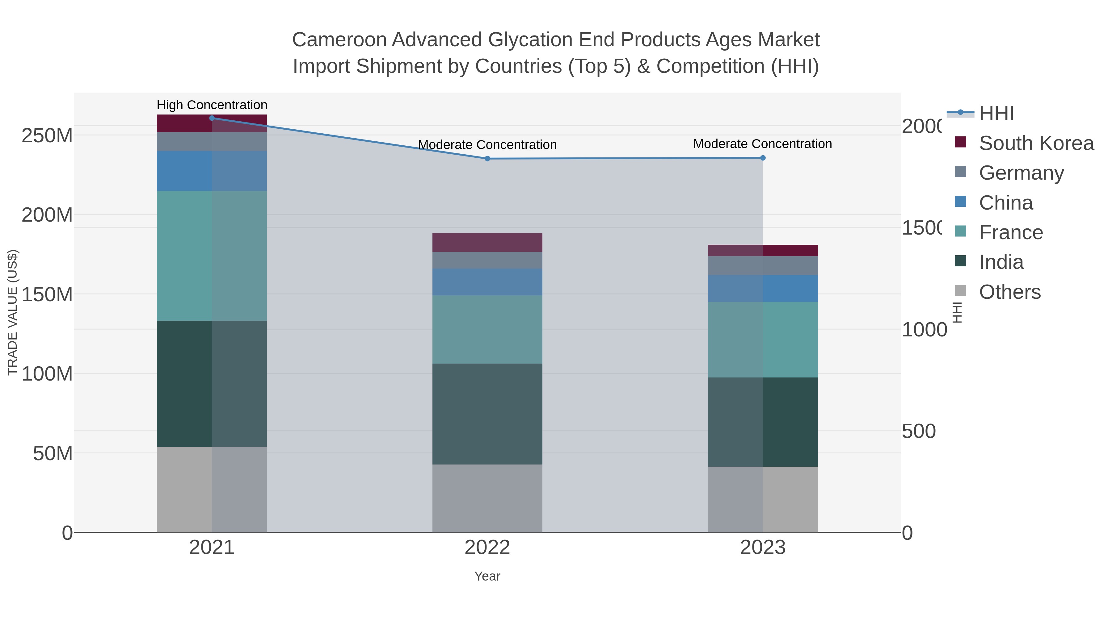 Cameroon Advanced Glycation End Products Ages Market Import Shipment by Countries (Top 5) & Competition (HHI)