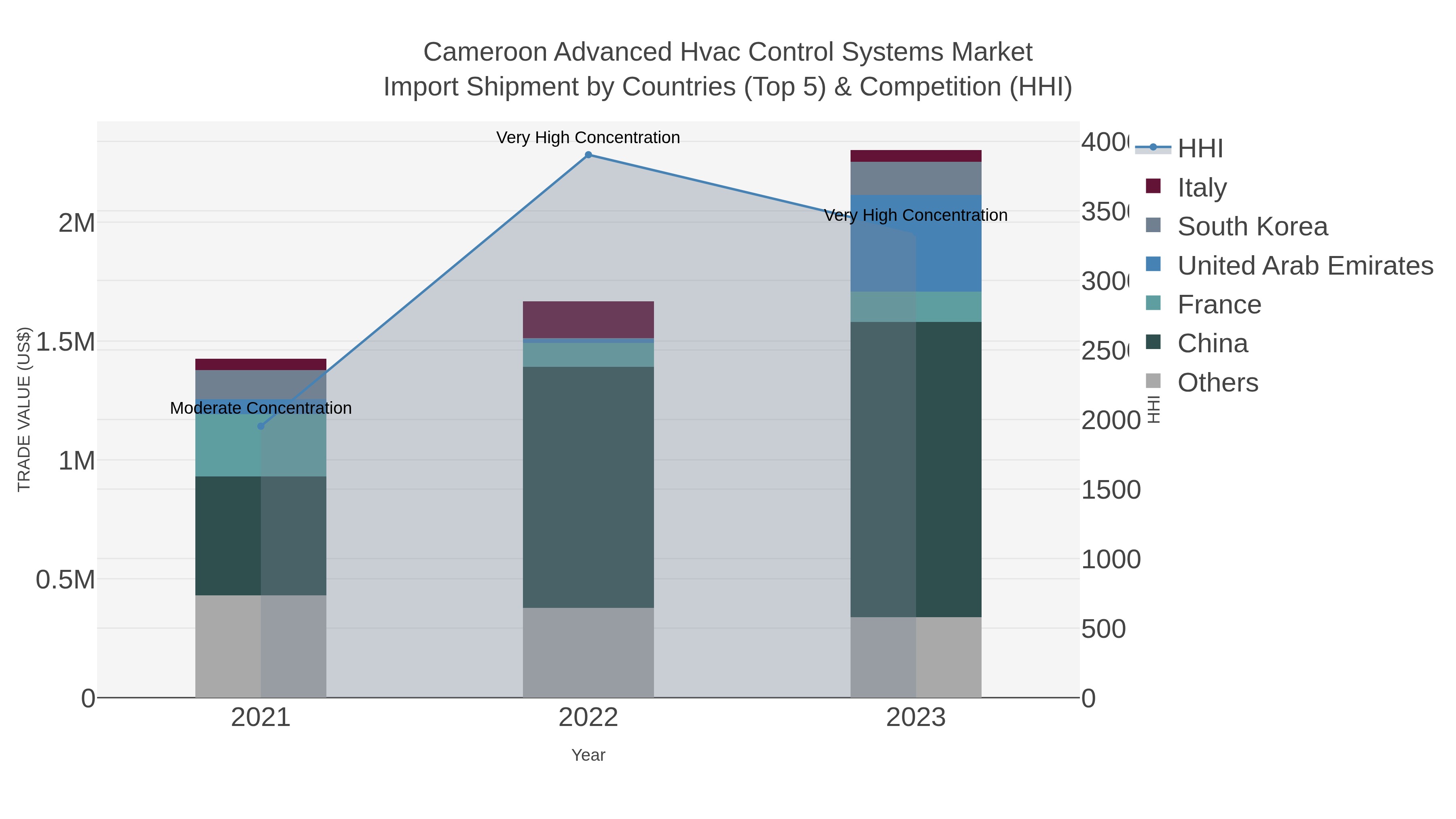 Cameroon Advanced Hvac Control Systems Market Import Shipment by Countries (Top 5) & Competition (HHI)