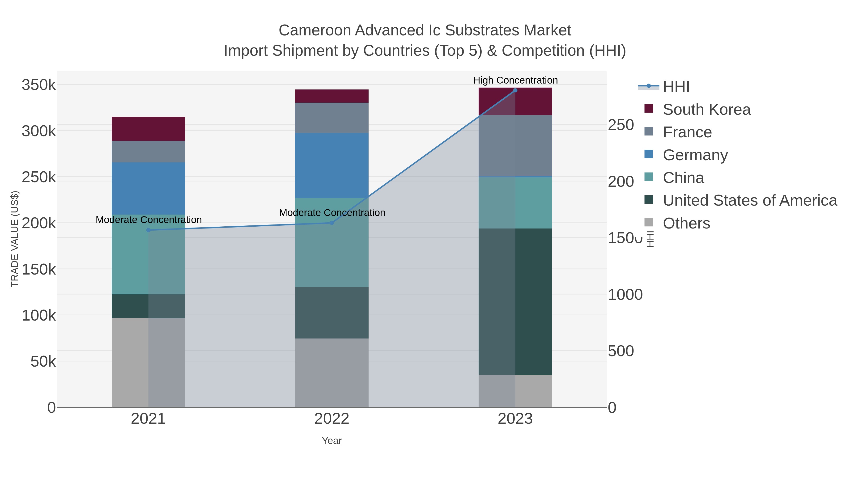 Cameroon Advanced Ic Substrates Market Import Shipment by Countries (Top 5) & Competition (HHI)