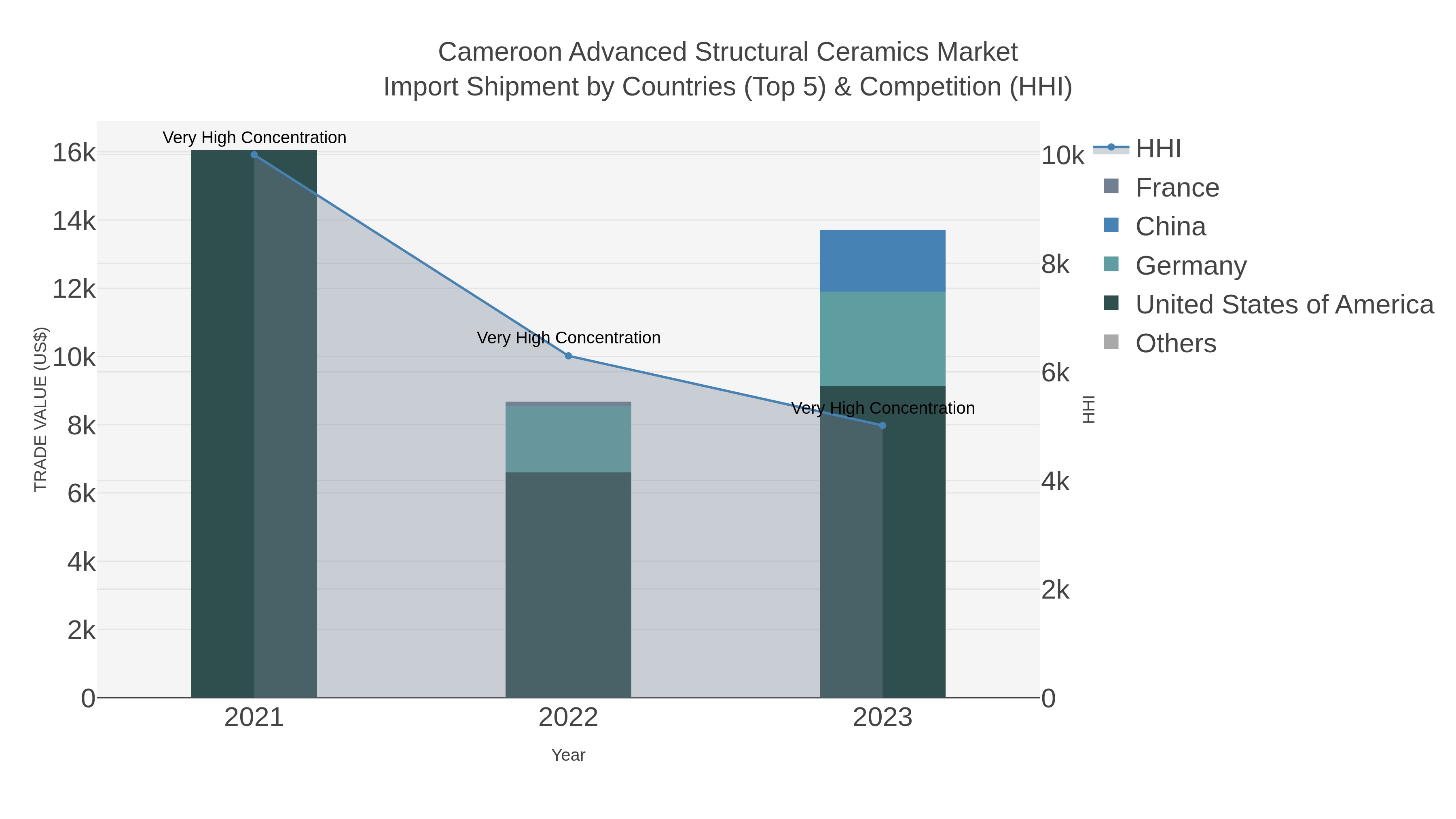 Cameroon Advanced Structural Ceramics Market Import Shipment by Countries (Top 5) & Competition (HHI)